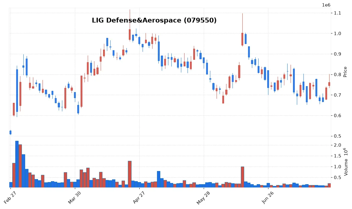 LIG Defense&Aerospace chart