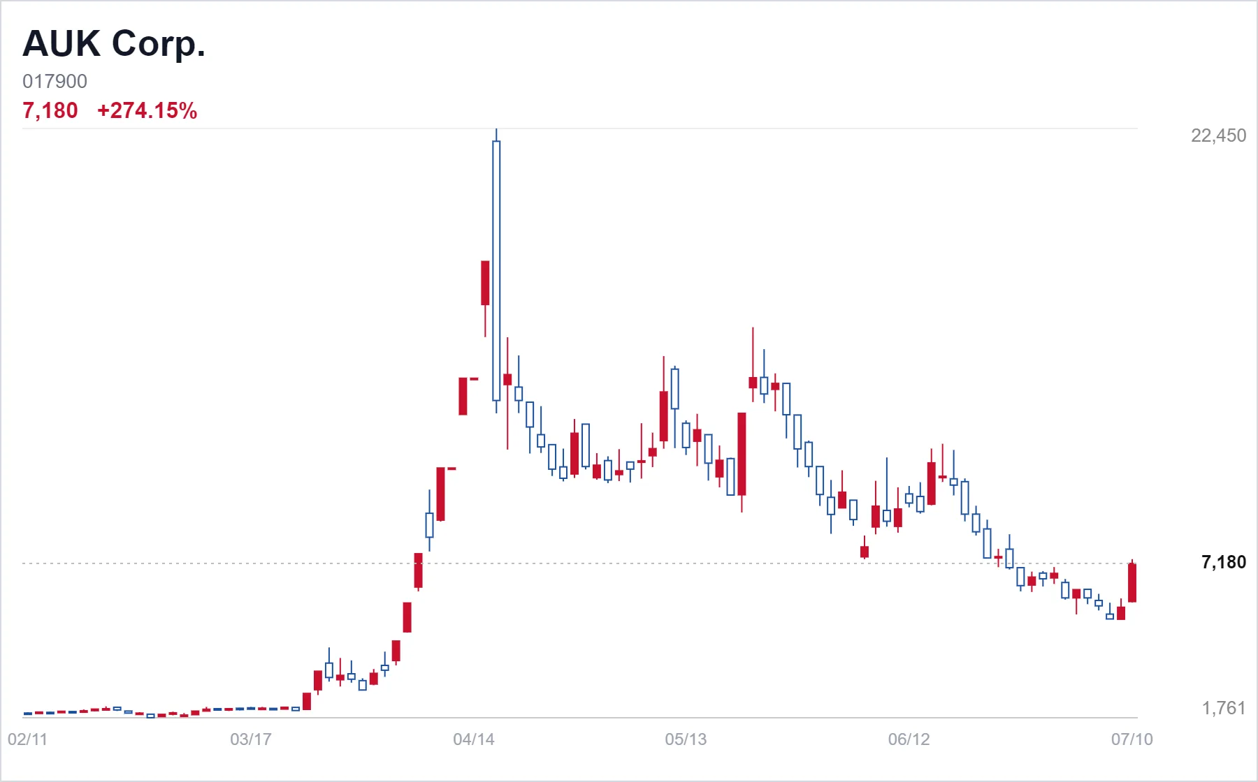 AUK Corp. chart