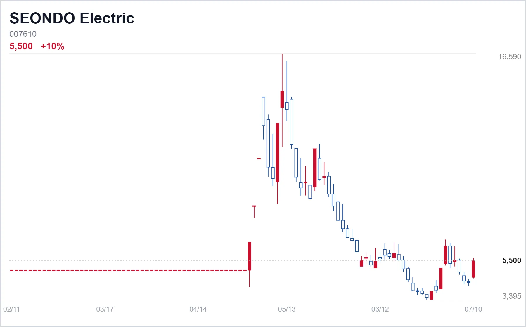 SEONDO Electric chart