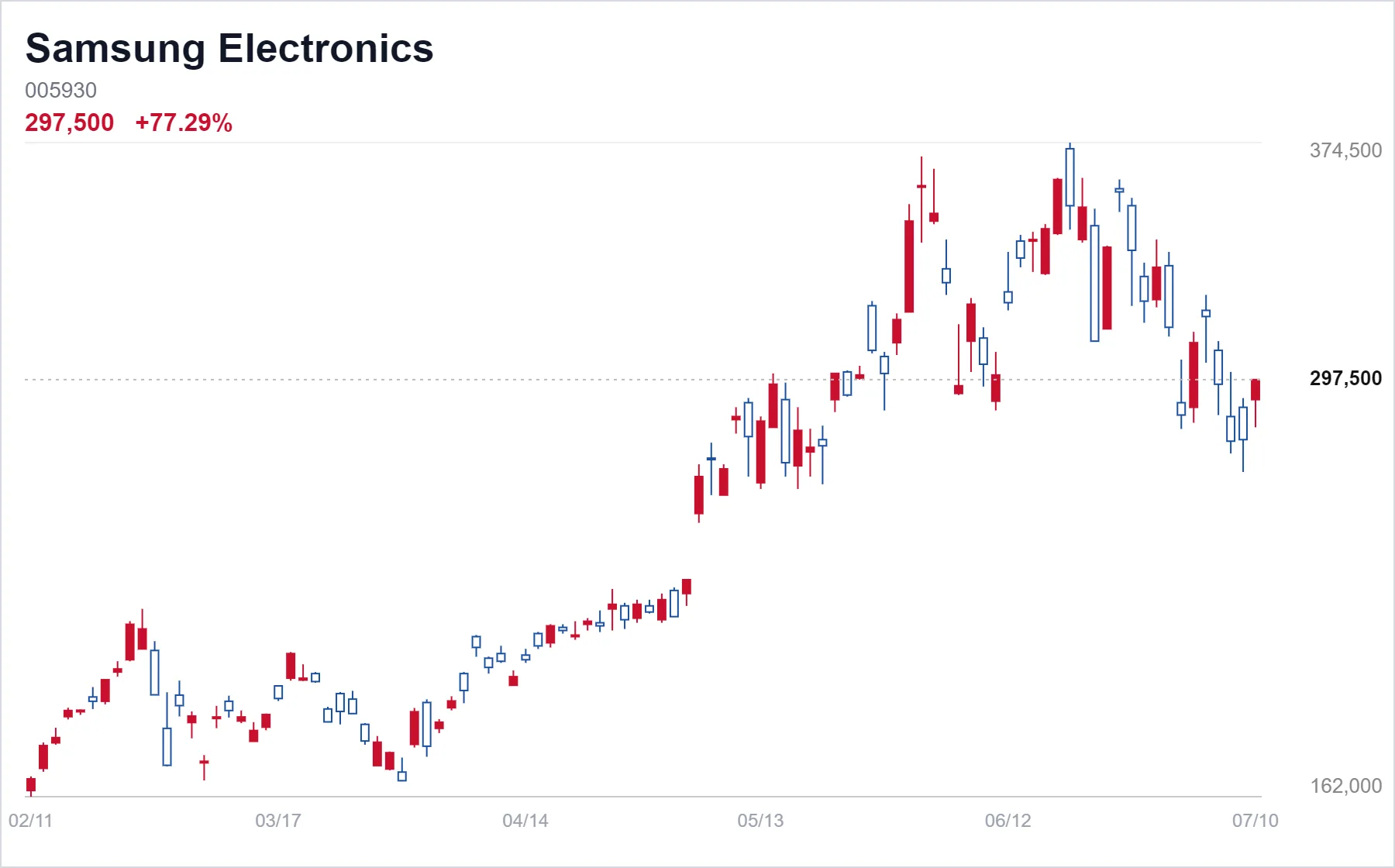 Samsung Electronics chart