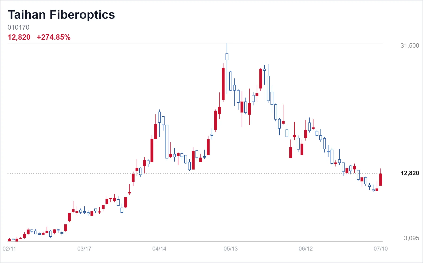 Taihan Fiberoptics chart