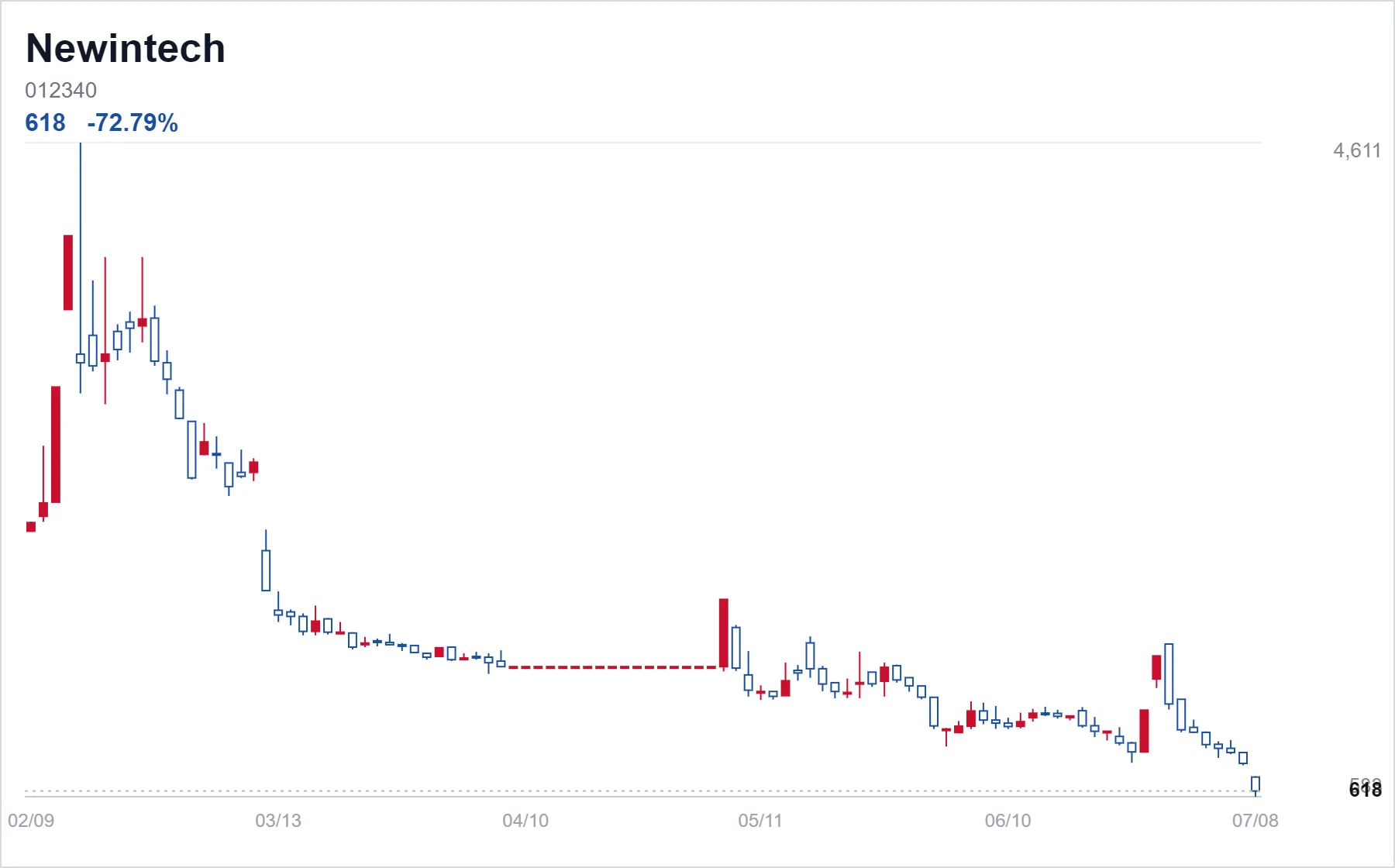 Newintech chart