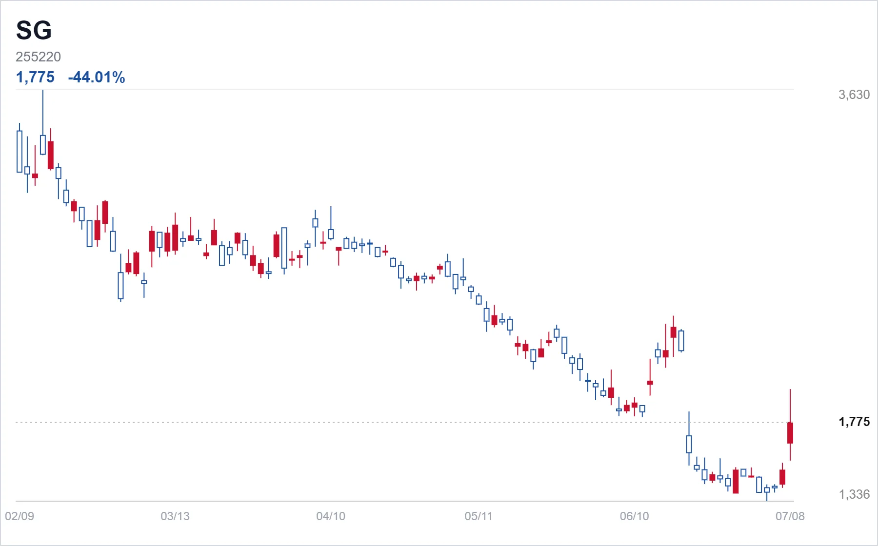 SG chart