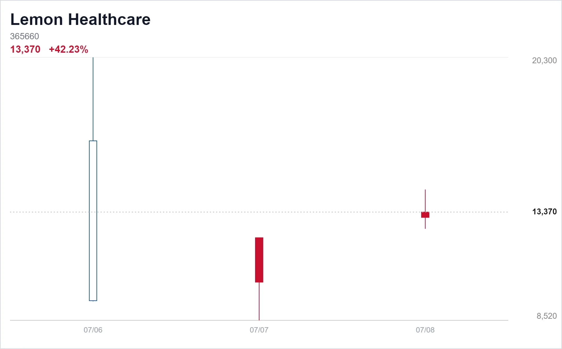 Lemon Healthcare chart