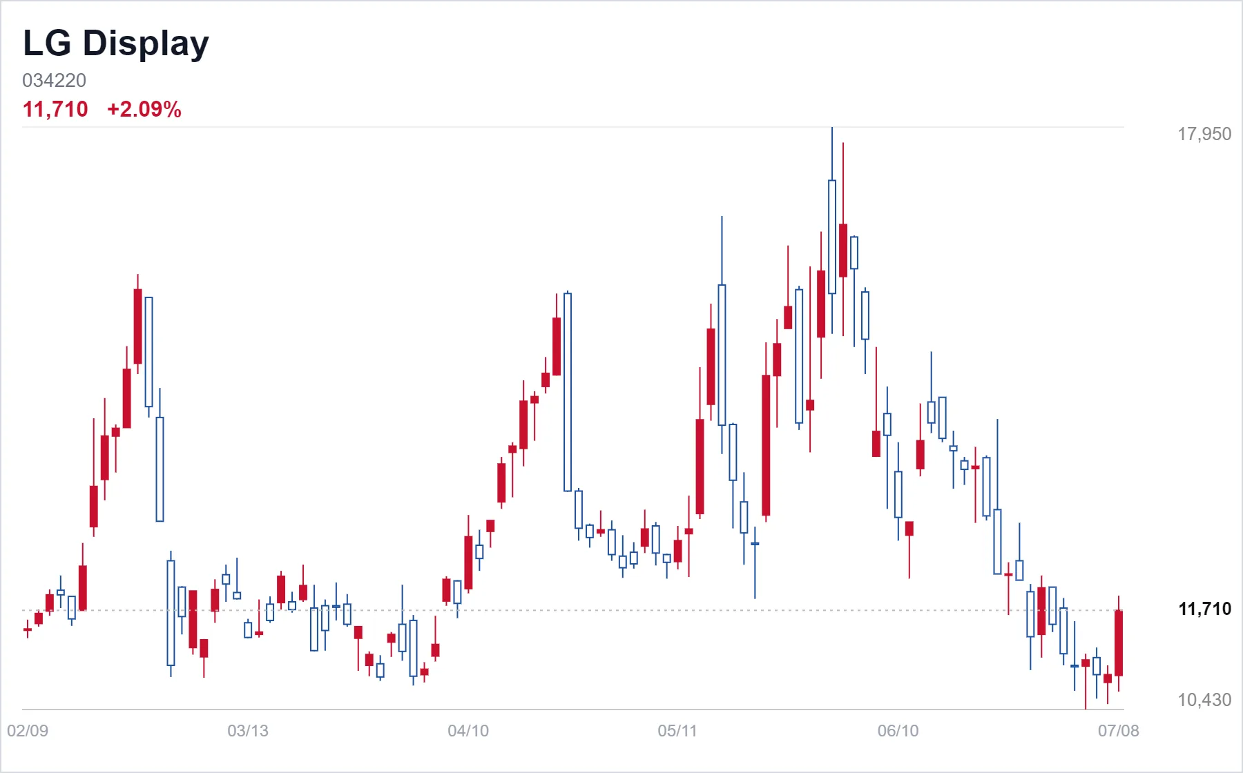 LG Display chart