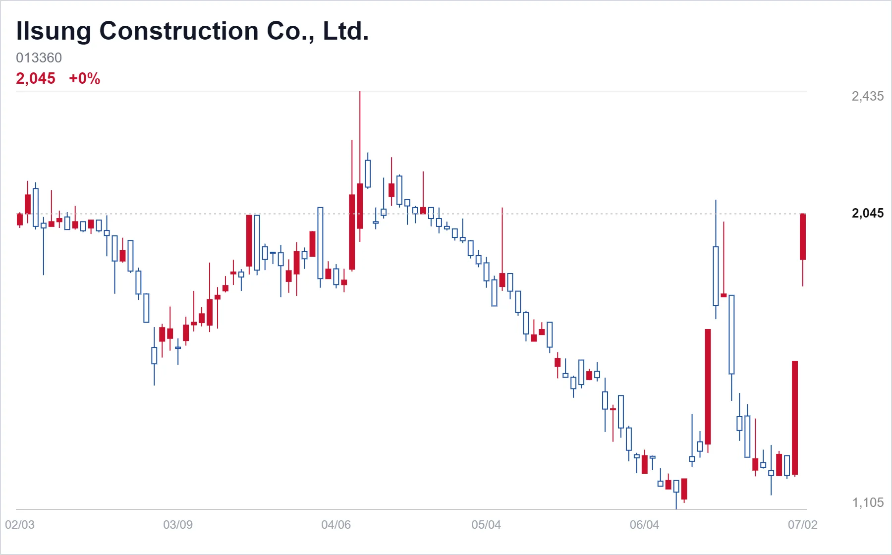 Ilsung Construction chart