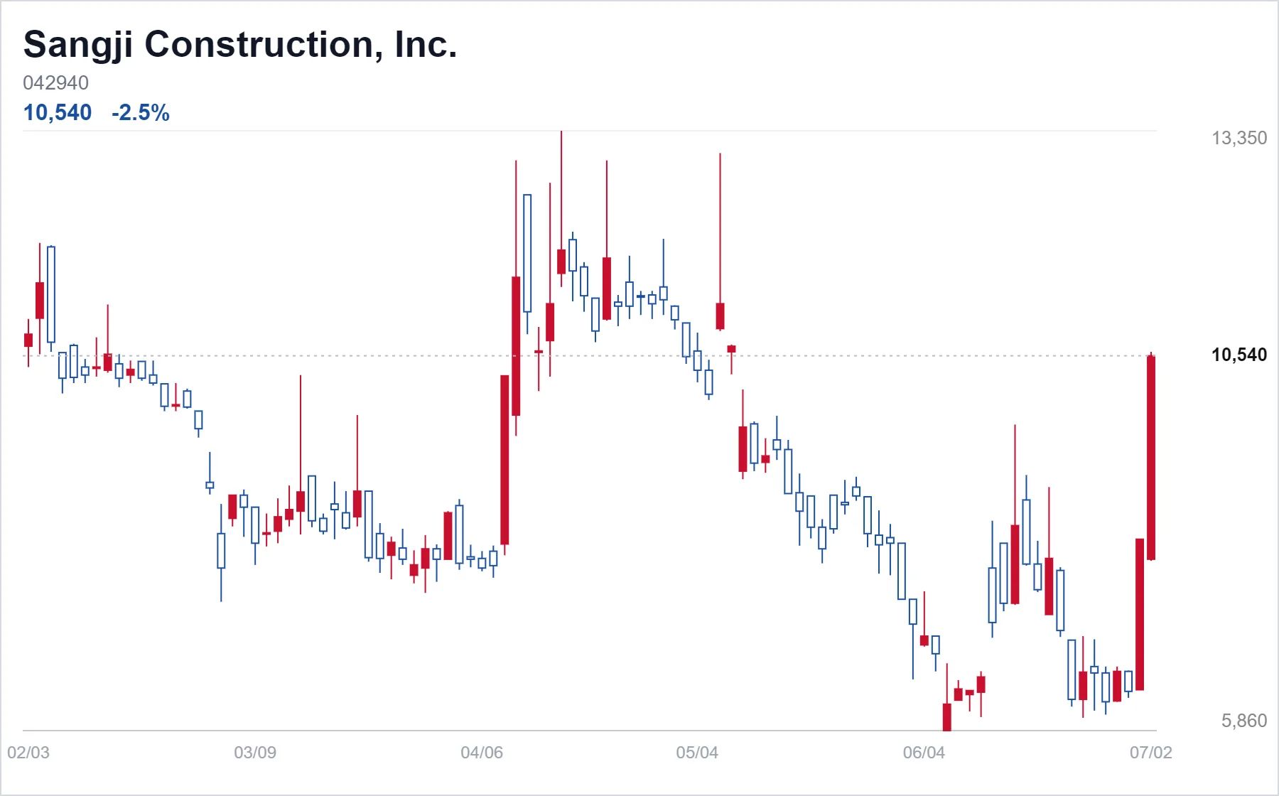 Sangji Construction chart