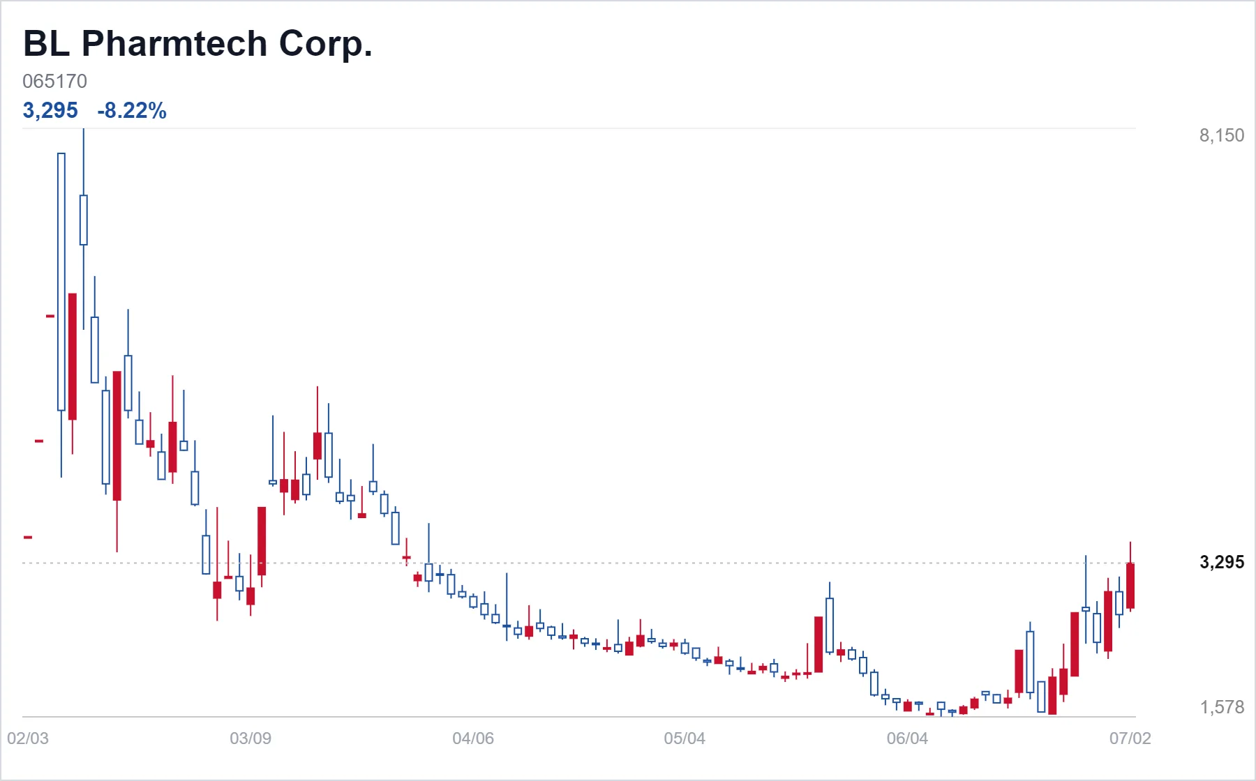 BL Pharmtech chart