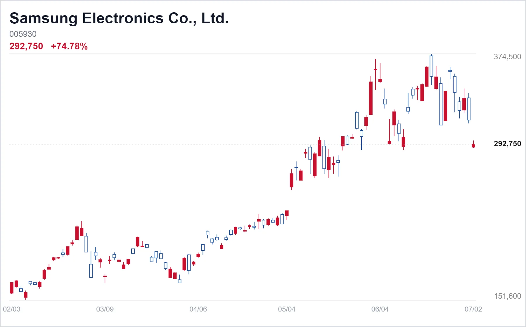 Samsung Electronics chart