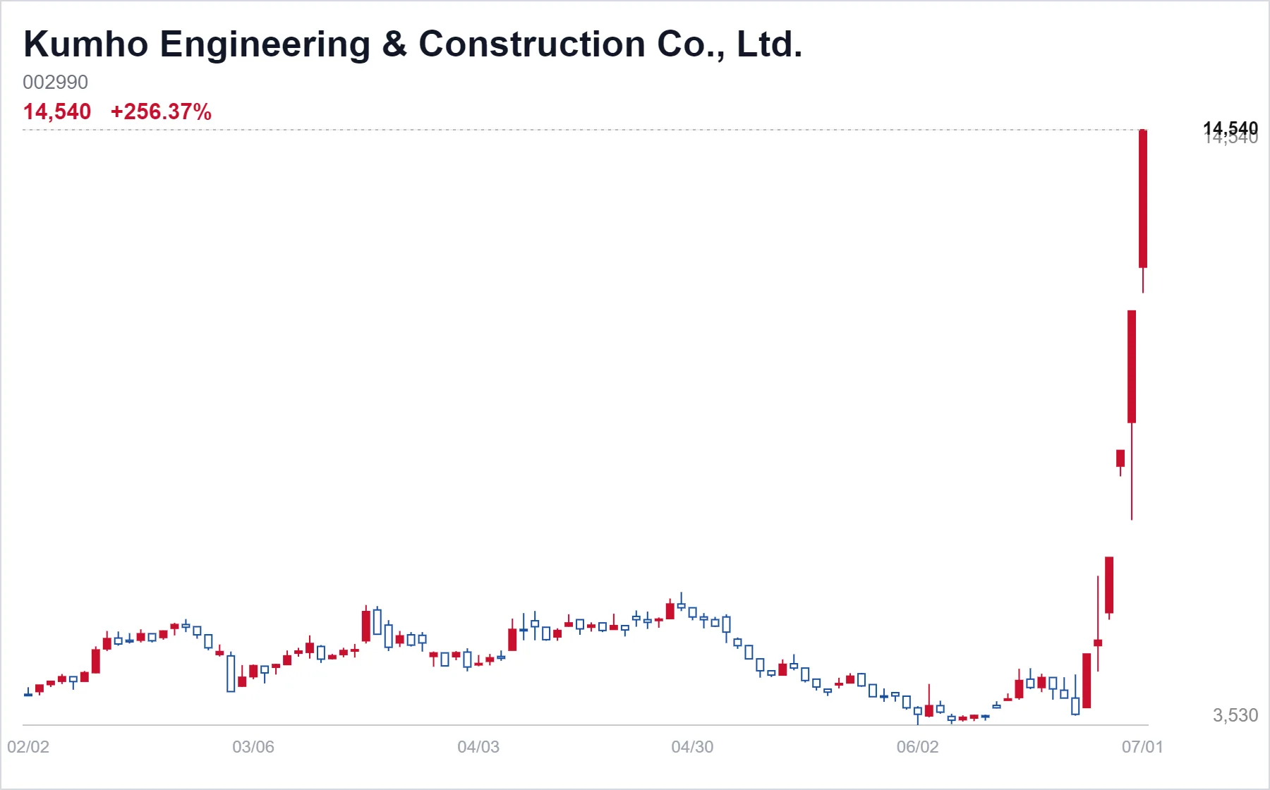 Korea Market Daily — KOSDAQ Advances as Construction and Chip-Linked Names Lead
