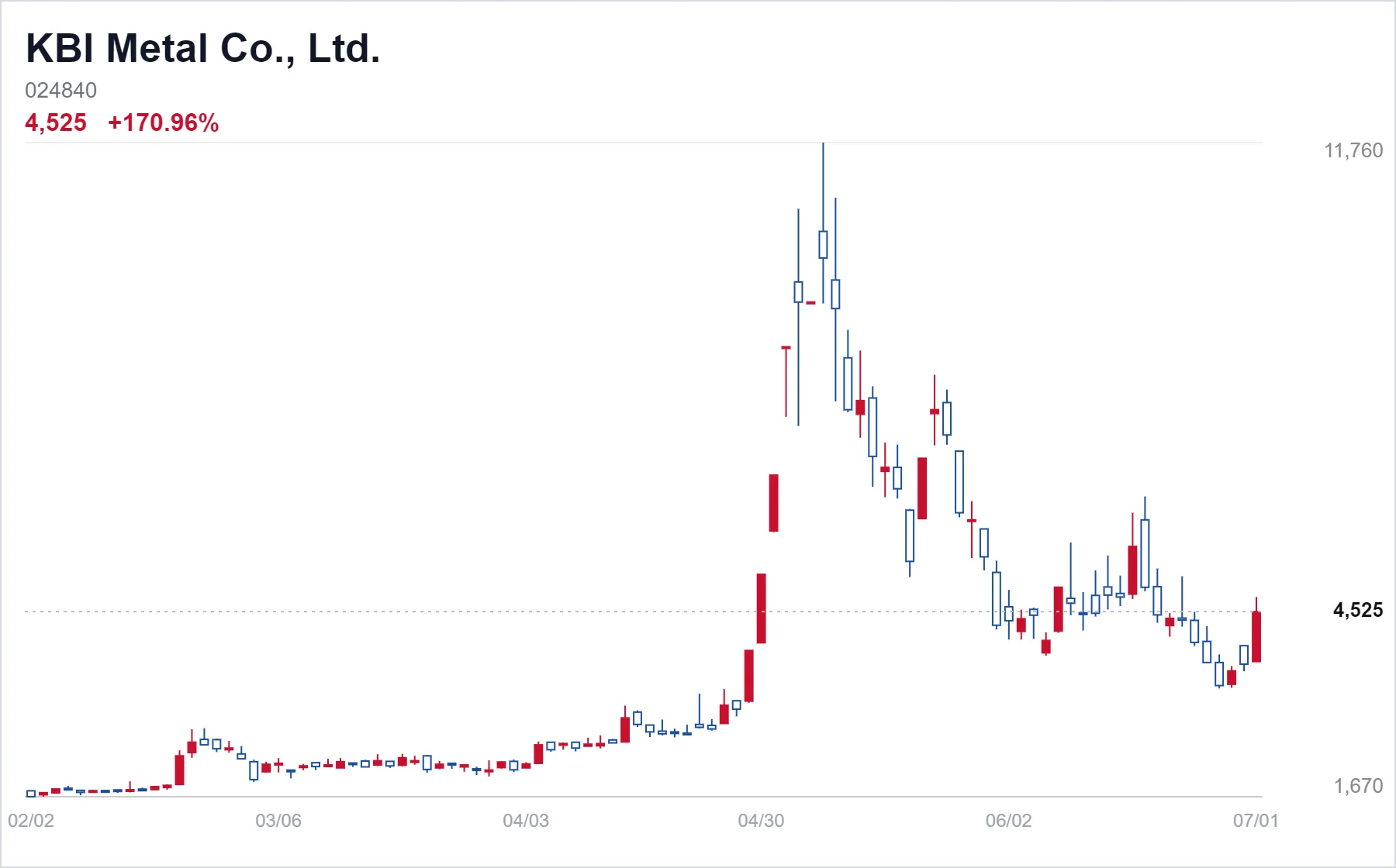KBI Metal Co., Ltd. chart