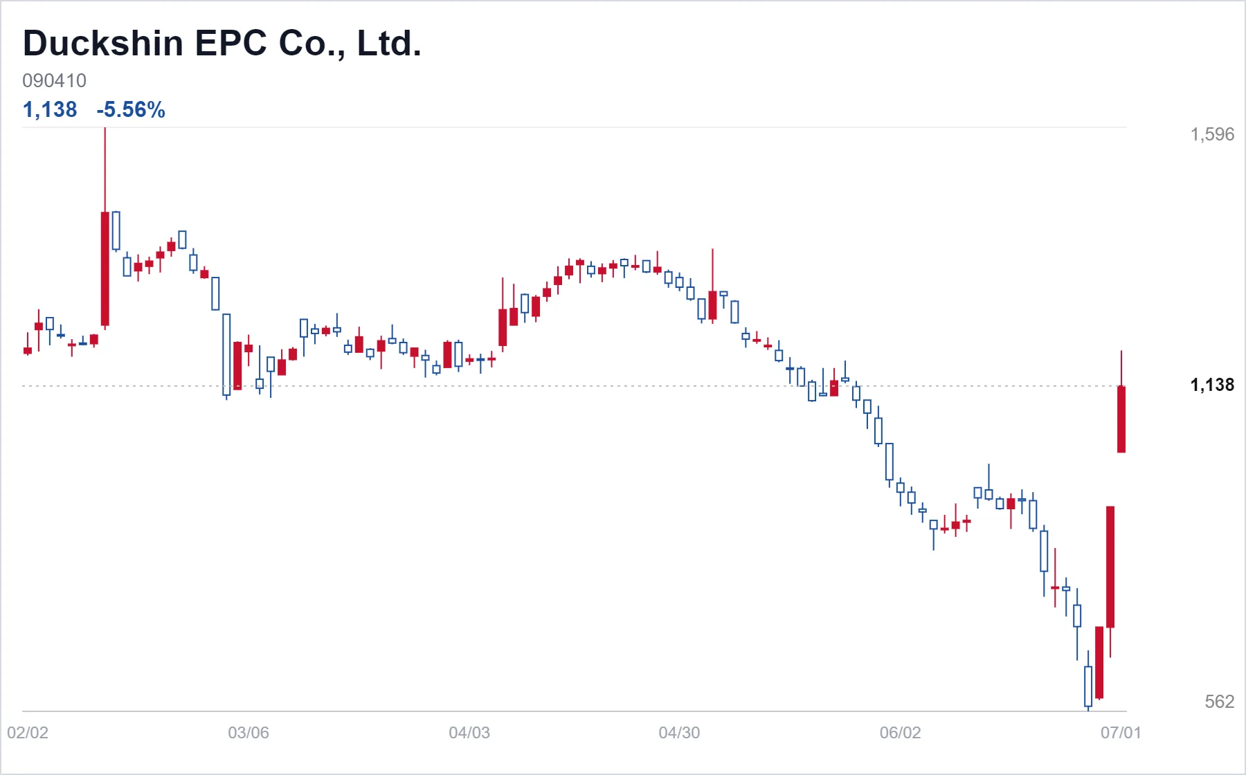 Duckshin EPC Co., Ltd. chart