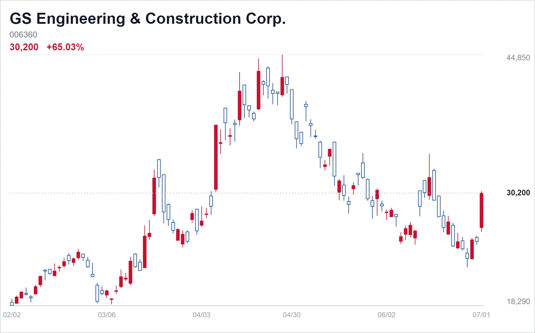 GS Engineering & Construction Corp. chart