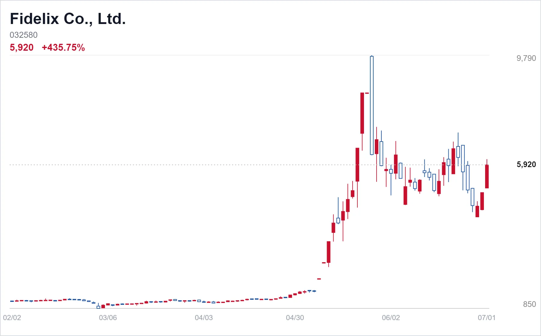Fidelix Co., Ltd. chart