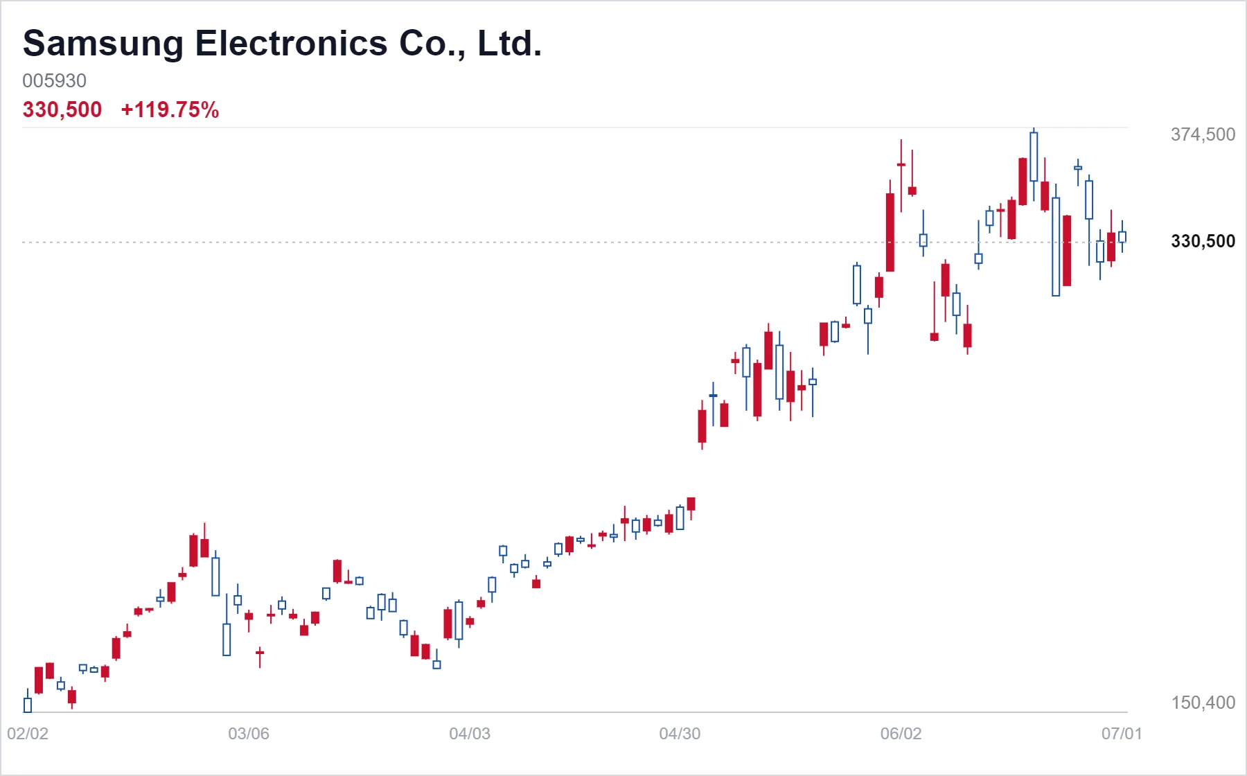 Samsung Electronics Co., Ltd. chart