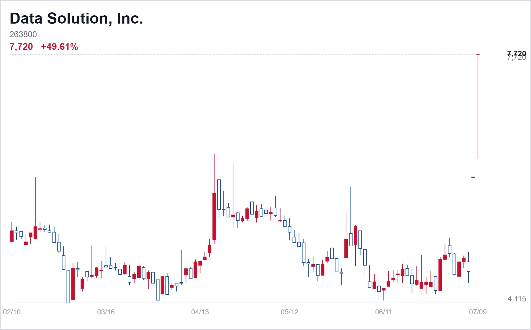 Korea Market Daily - KOSDAQ Gains as High-Volume Movers Dominate the Tape