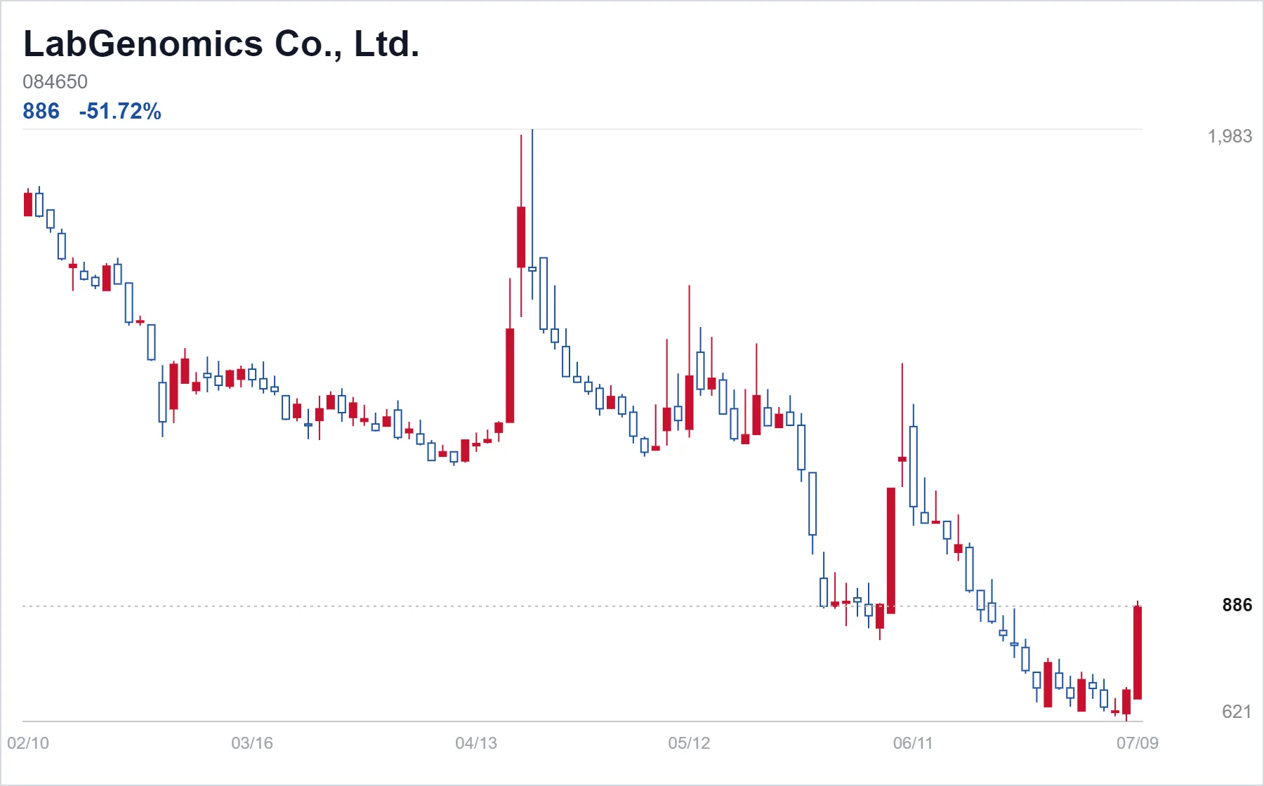 LabGenomics Co., Ltd. chart
