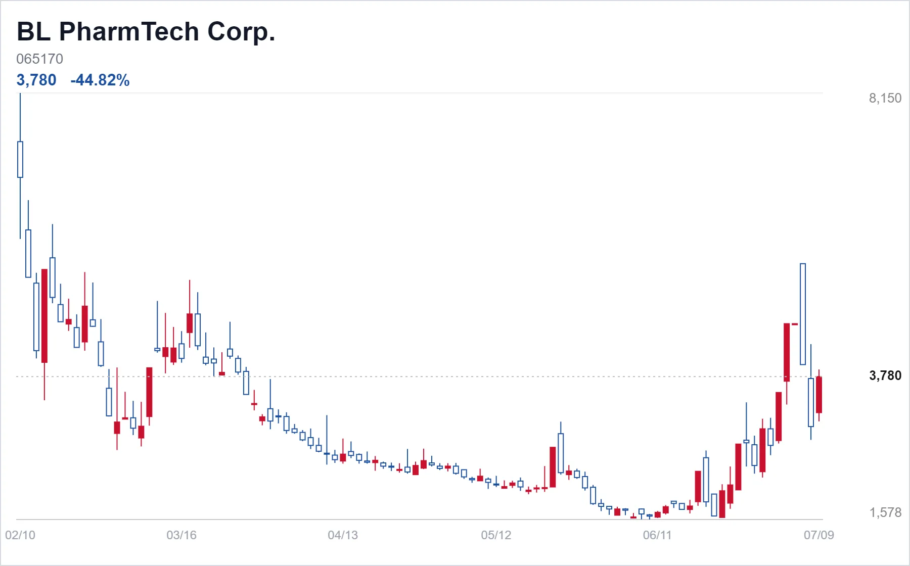 BL PharmTech Corp. chart