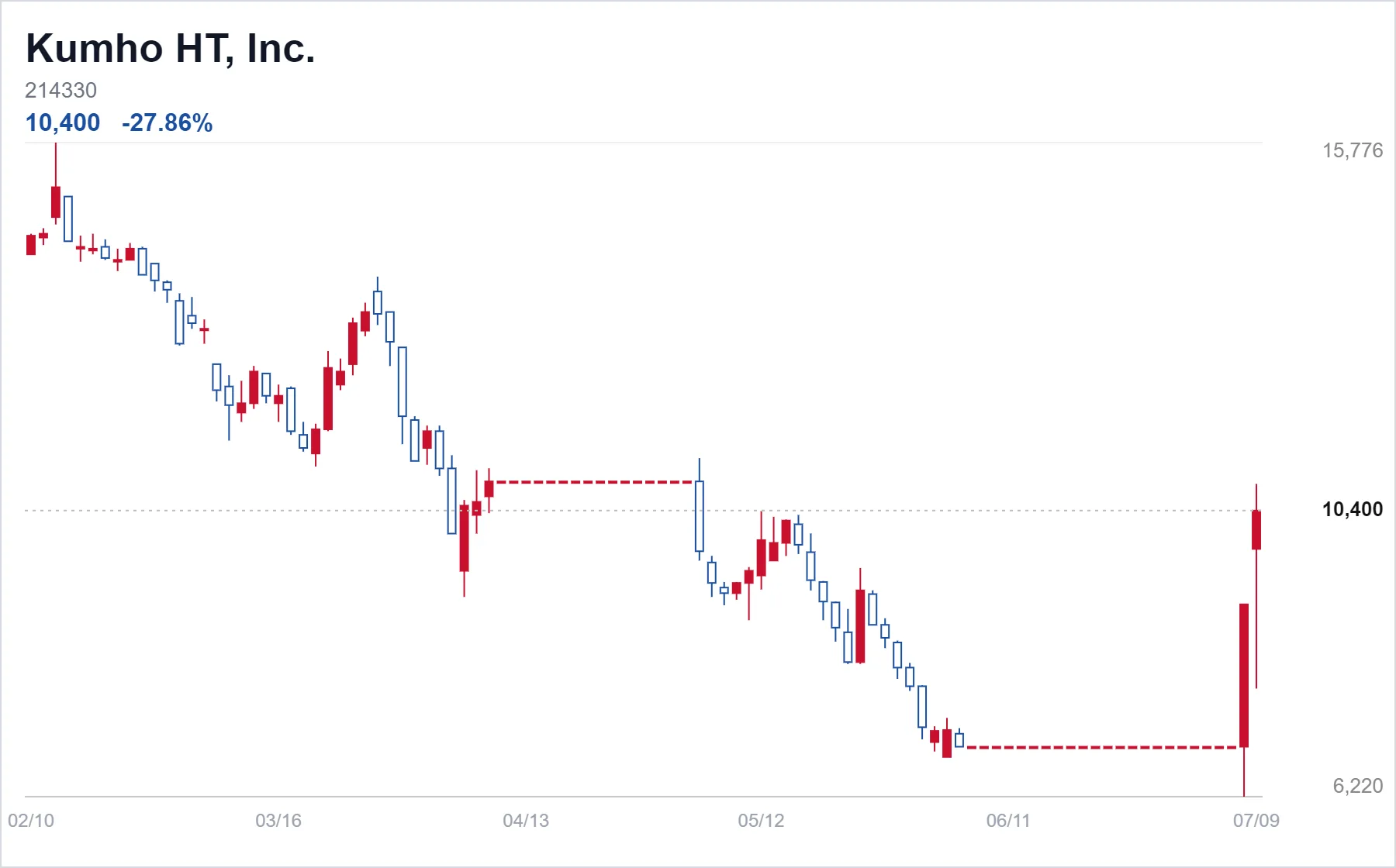 Kumho HT, Inc. chart