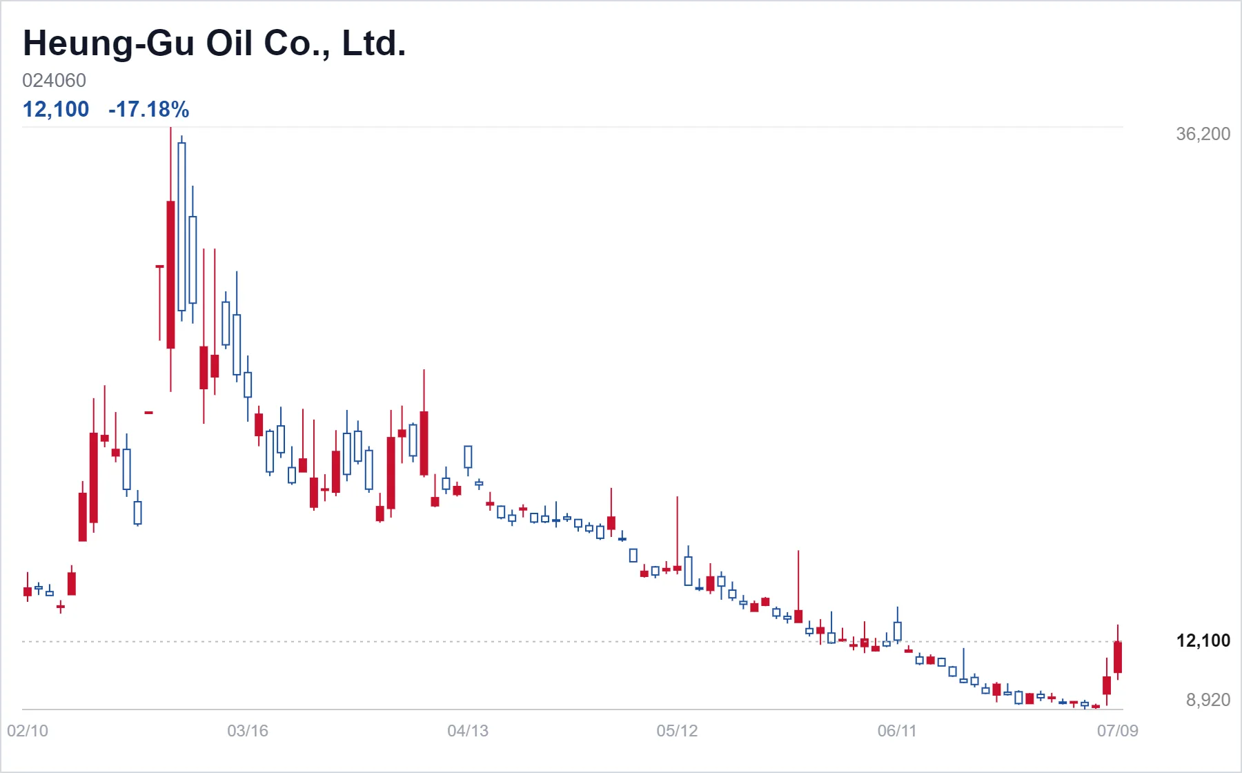 Heung-Gu Oil Co., Ltd. chart