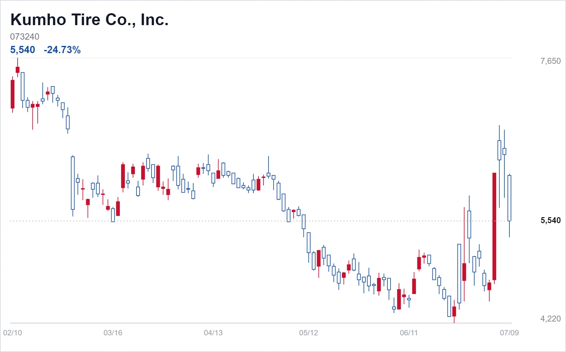 Kumho Tire Co., Inc. chart