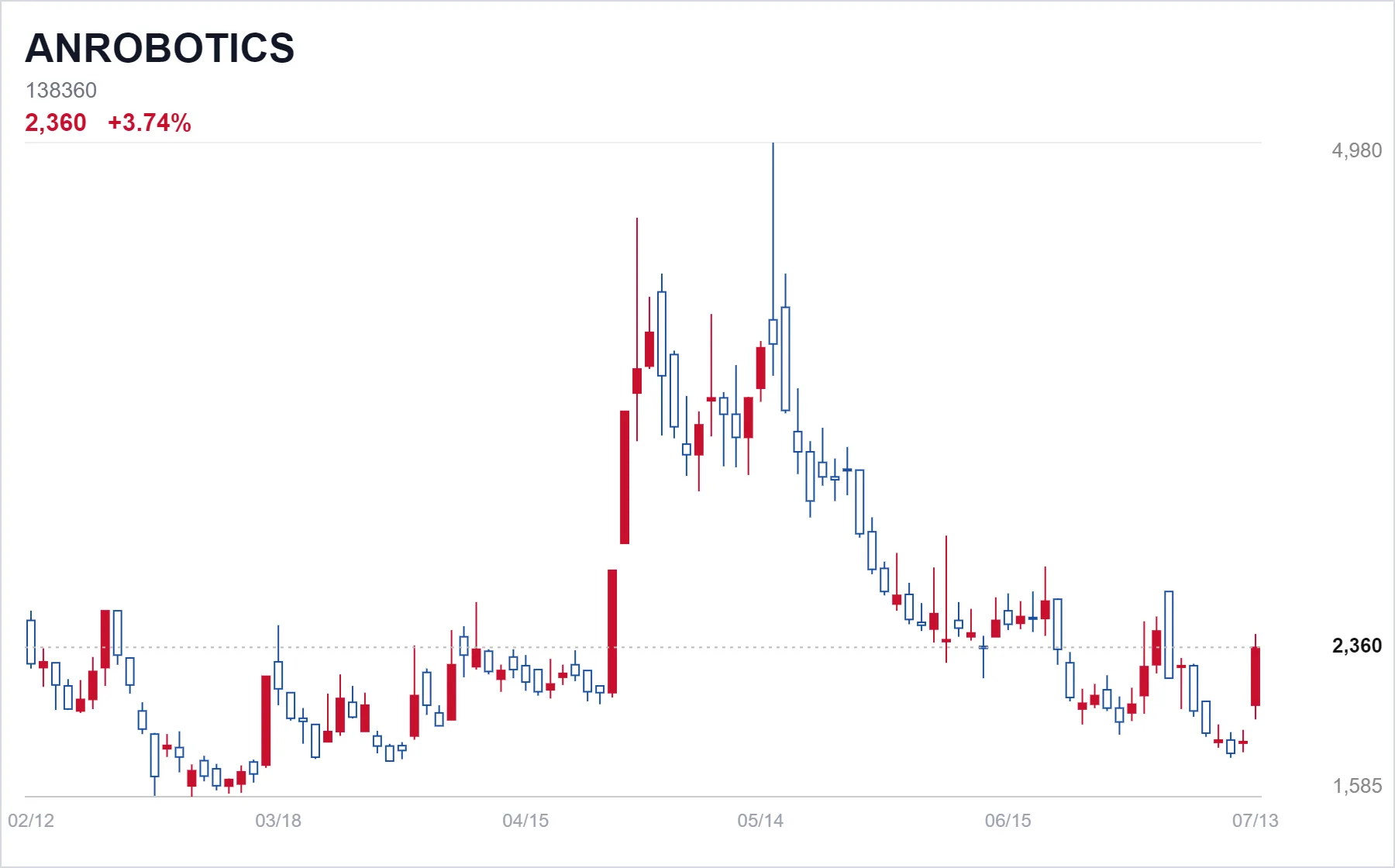 ANROBOTICS chart