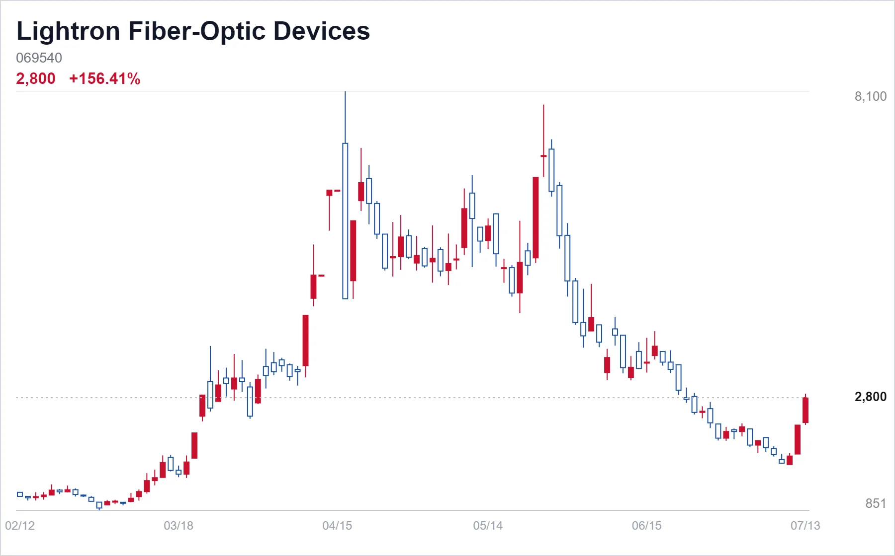 Lightron Fiber-Optic Devices chart