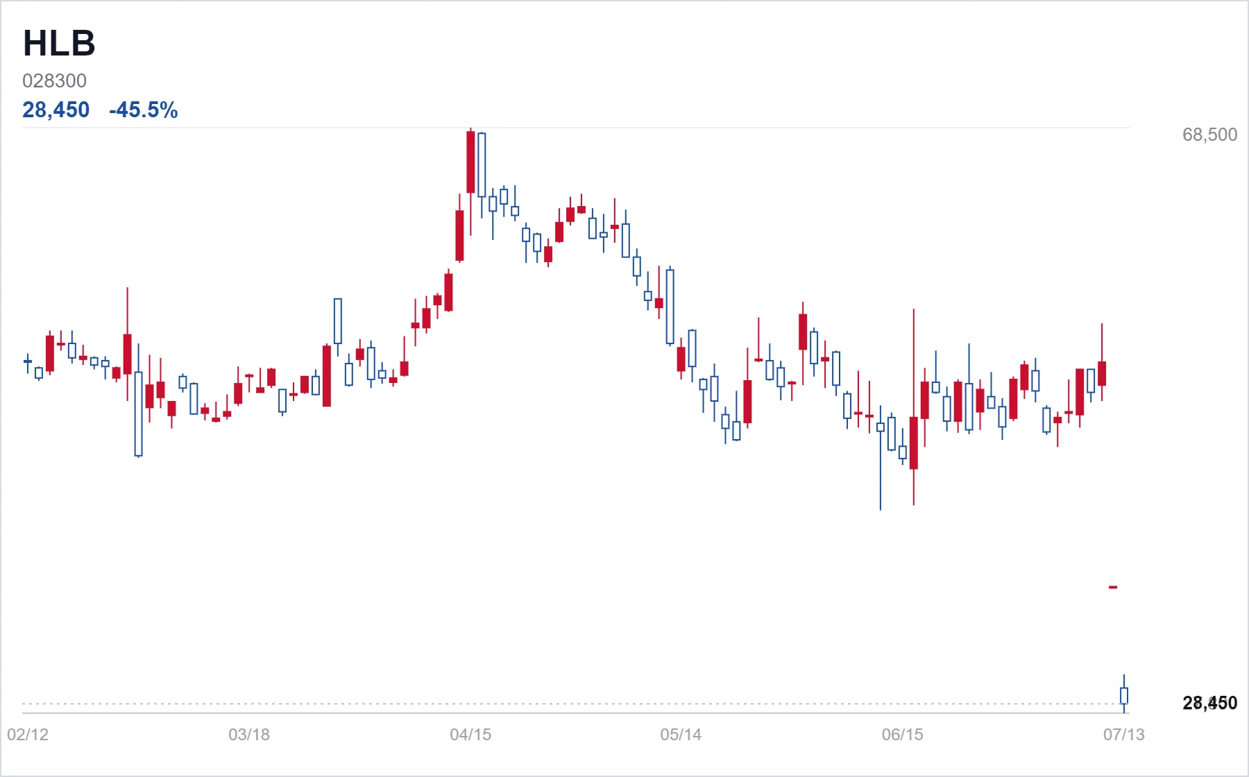 HLB chart