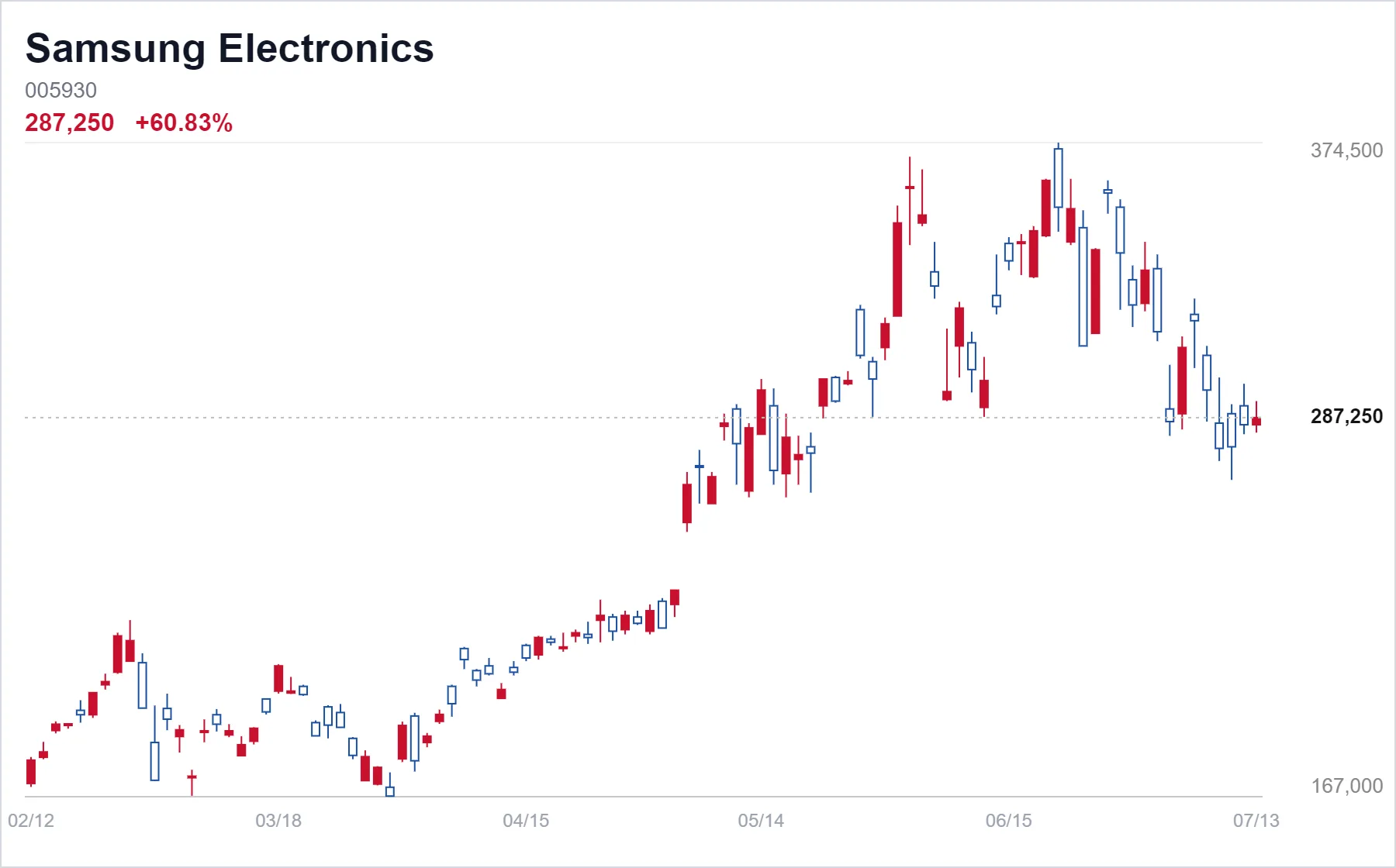 Samsung Electronics chart