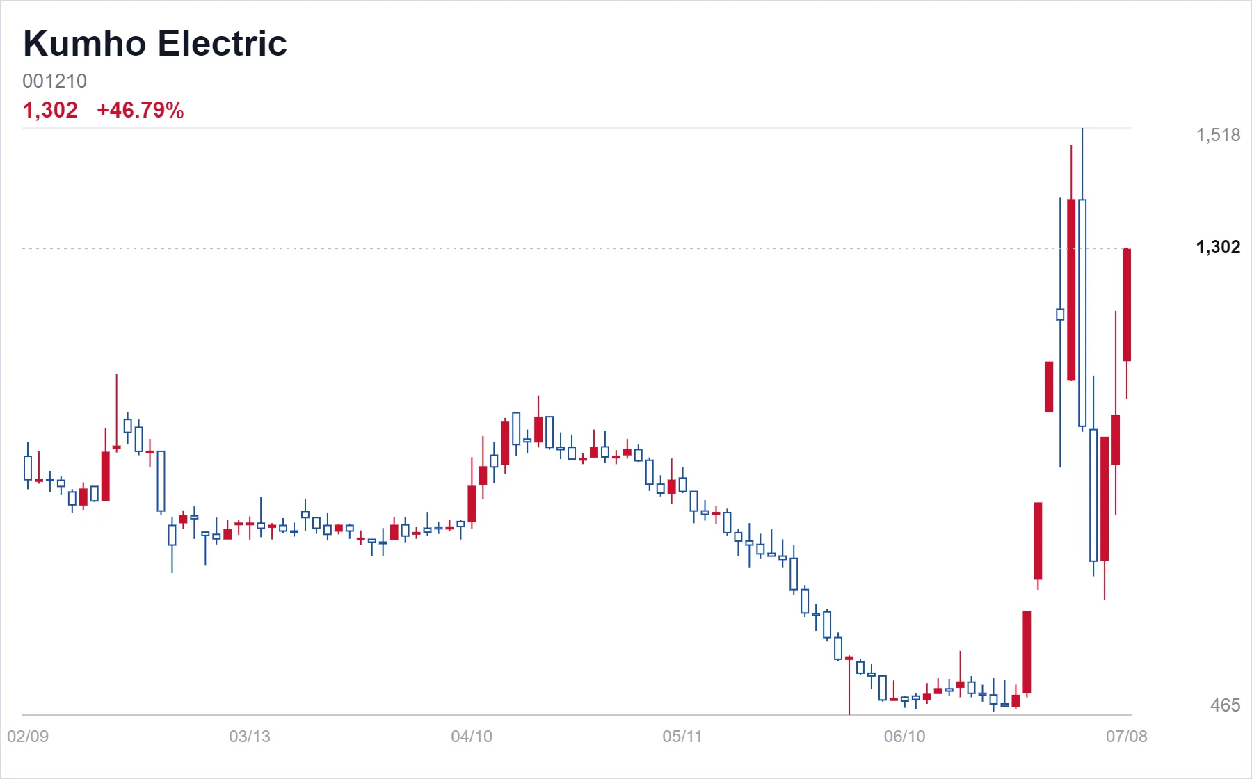 Korea Market Daily - KOSPI and KOSDAQ Slide as Momentum Names Diverge
