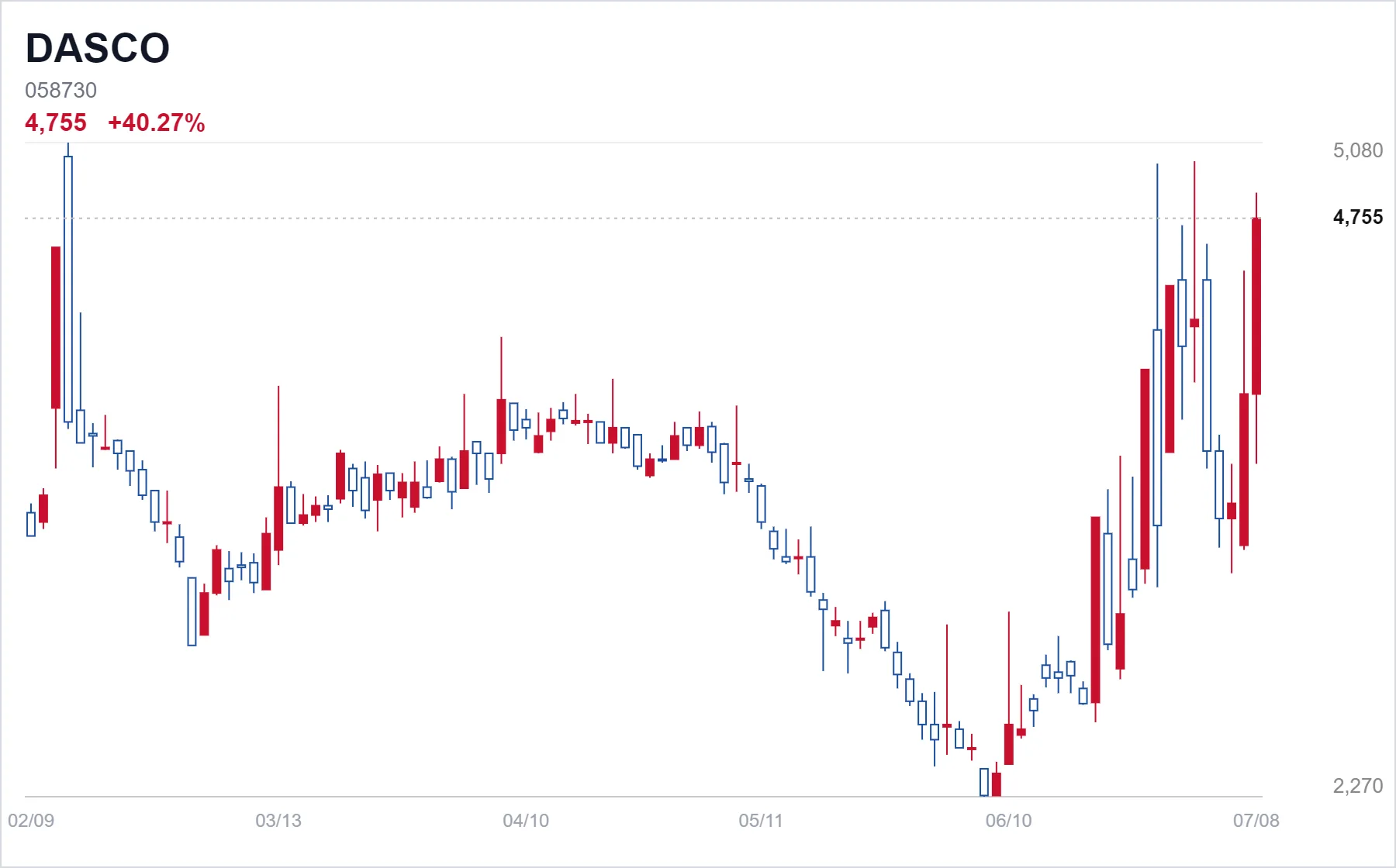 DASCO chart