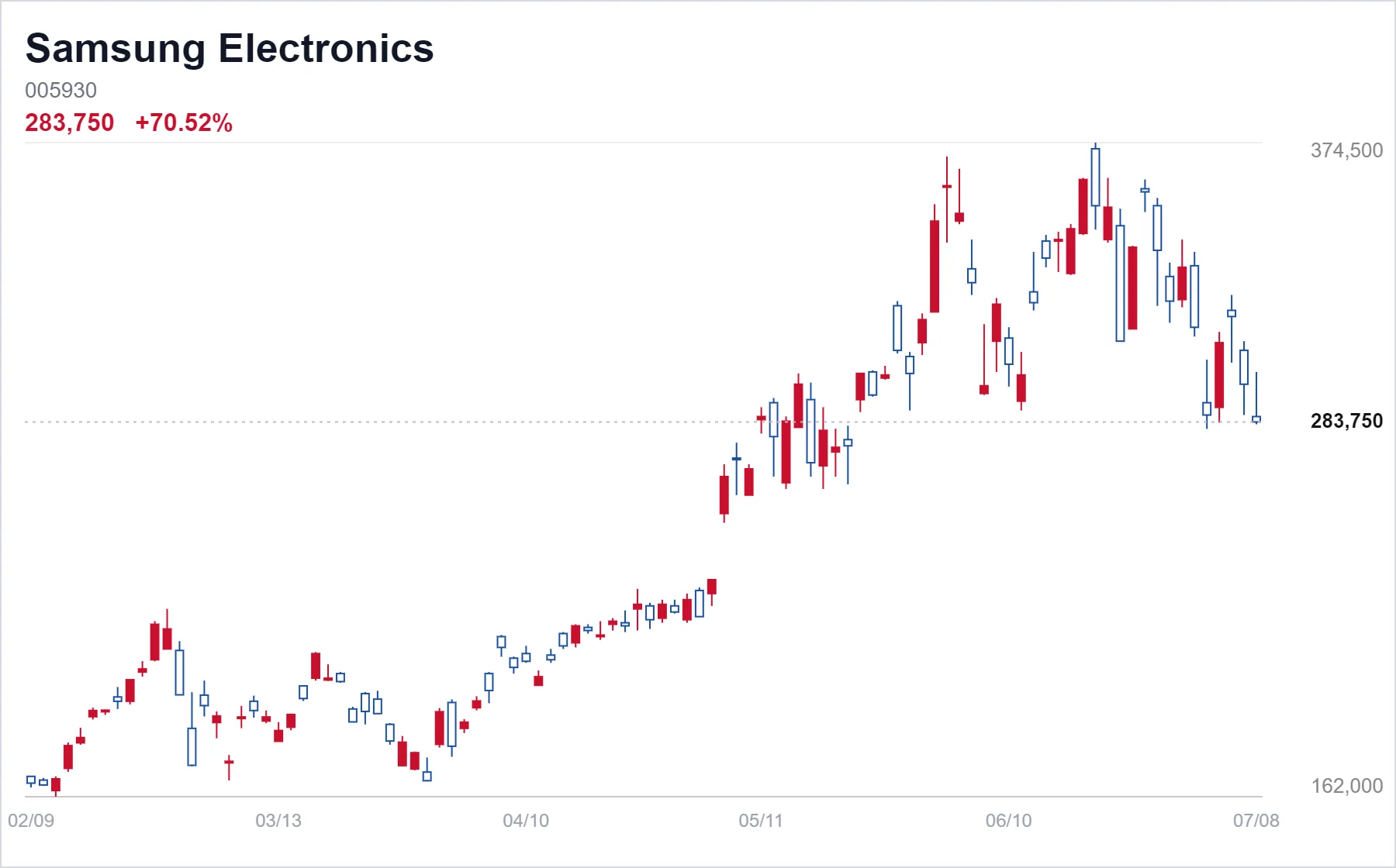 Samsung Electronics chart