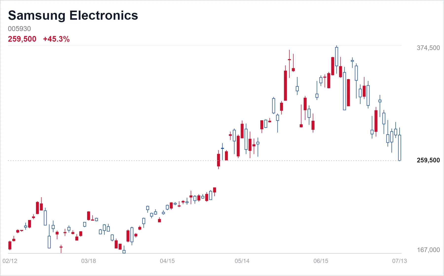 Korea Market Daily - KOSPI Breaks Below 7,000 as Chip Selling Hits Market Bellwethers
