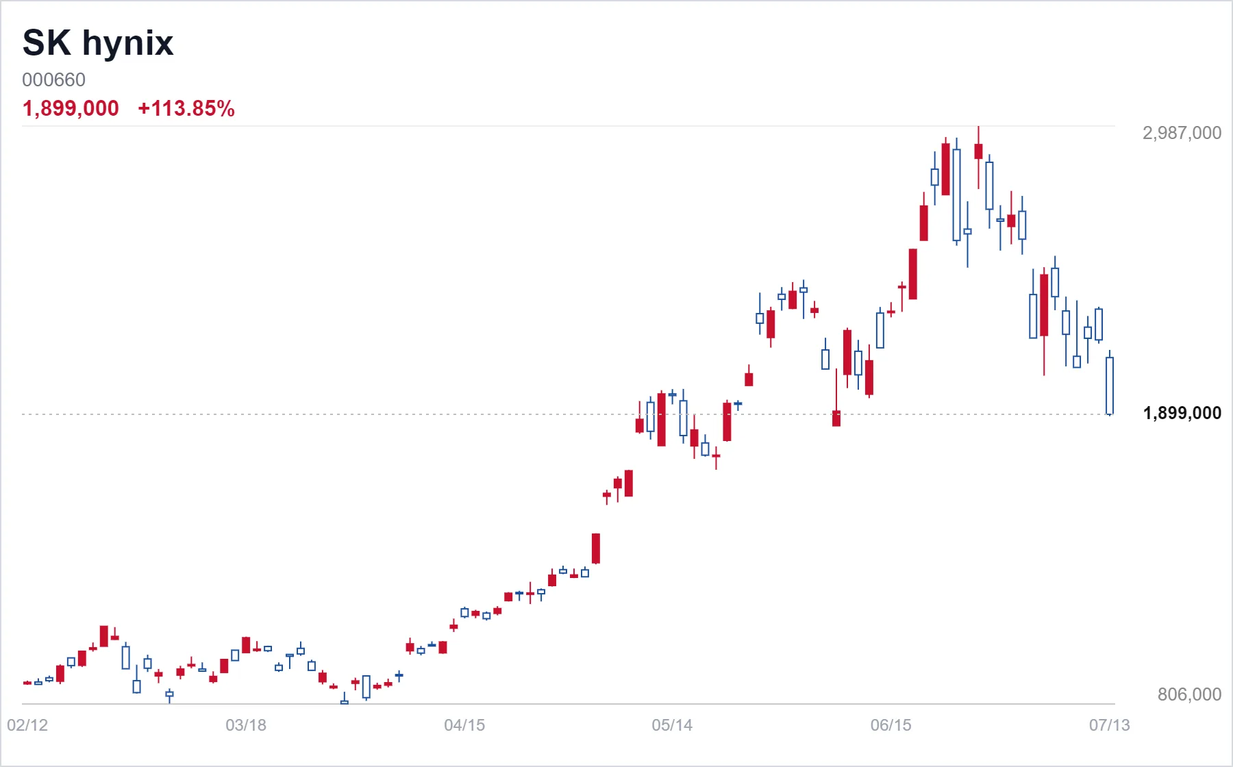 SK hynix chart