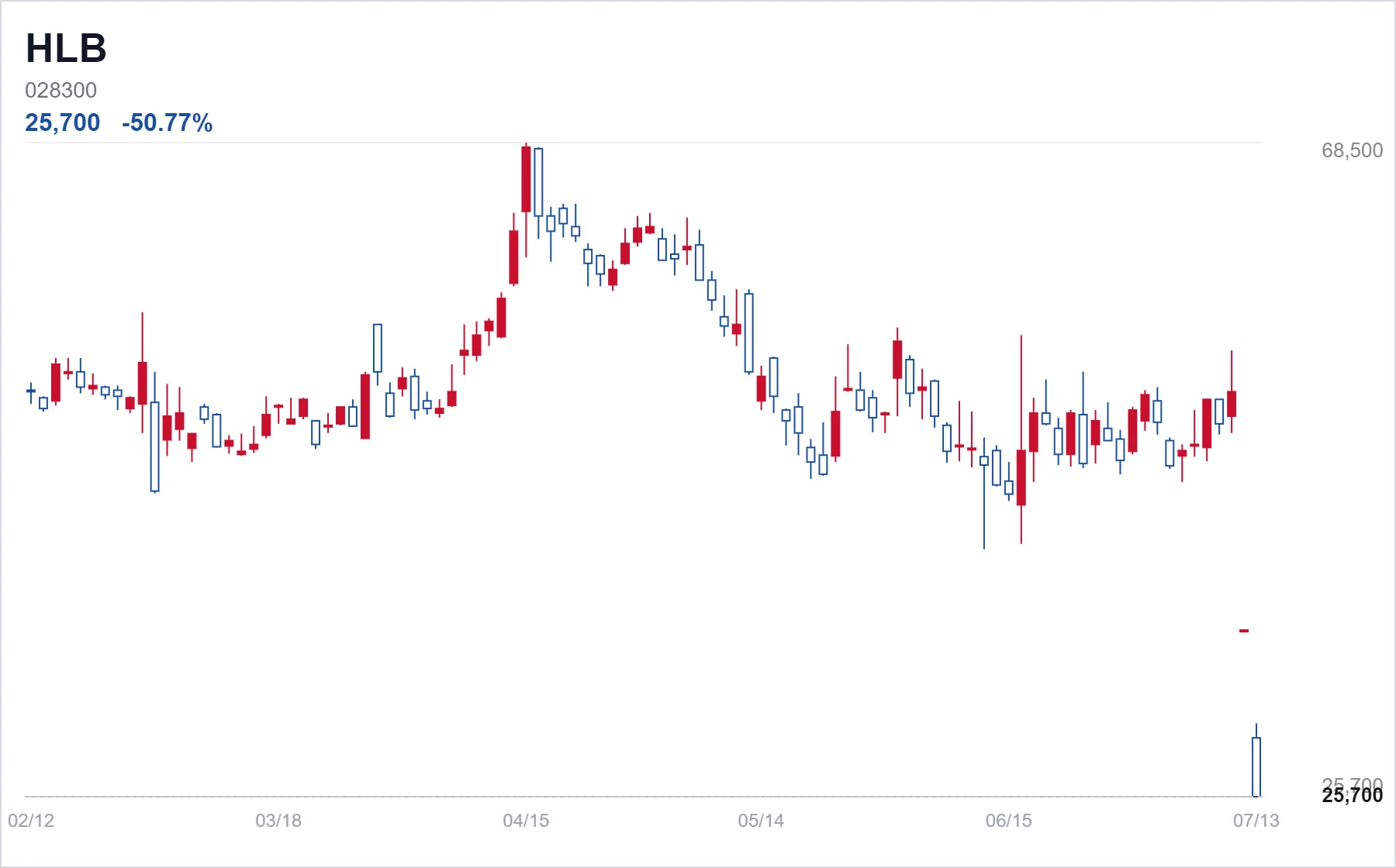 HLB chart