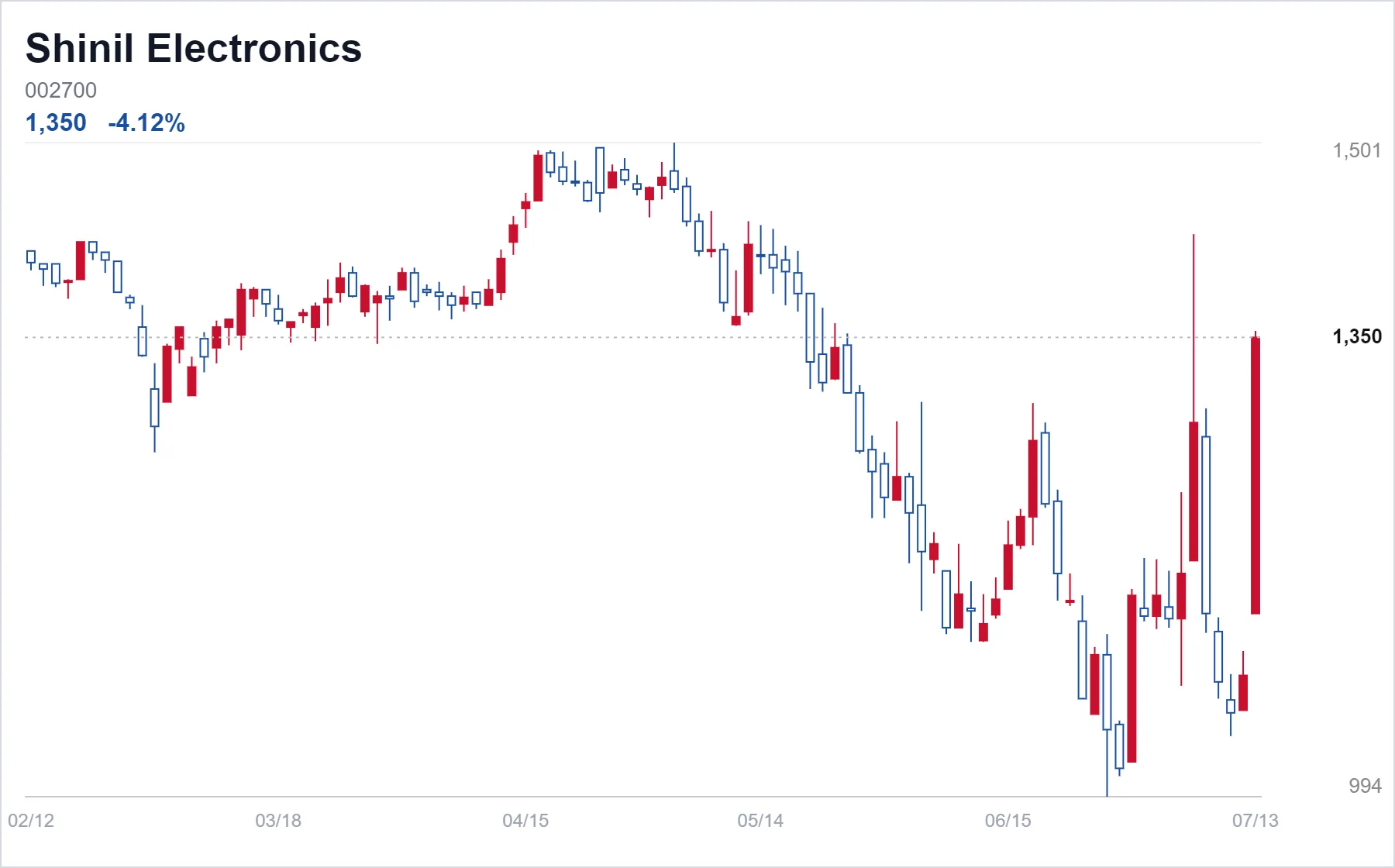 Shinil Electronics chart