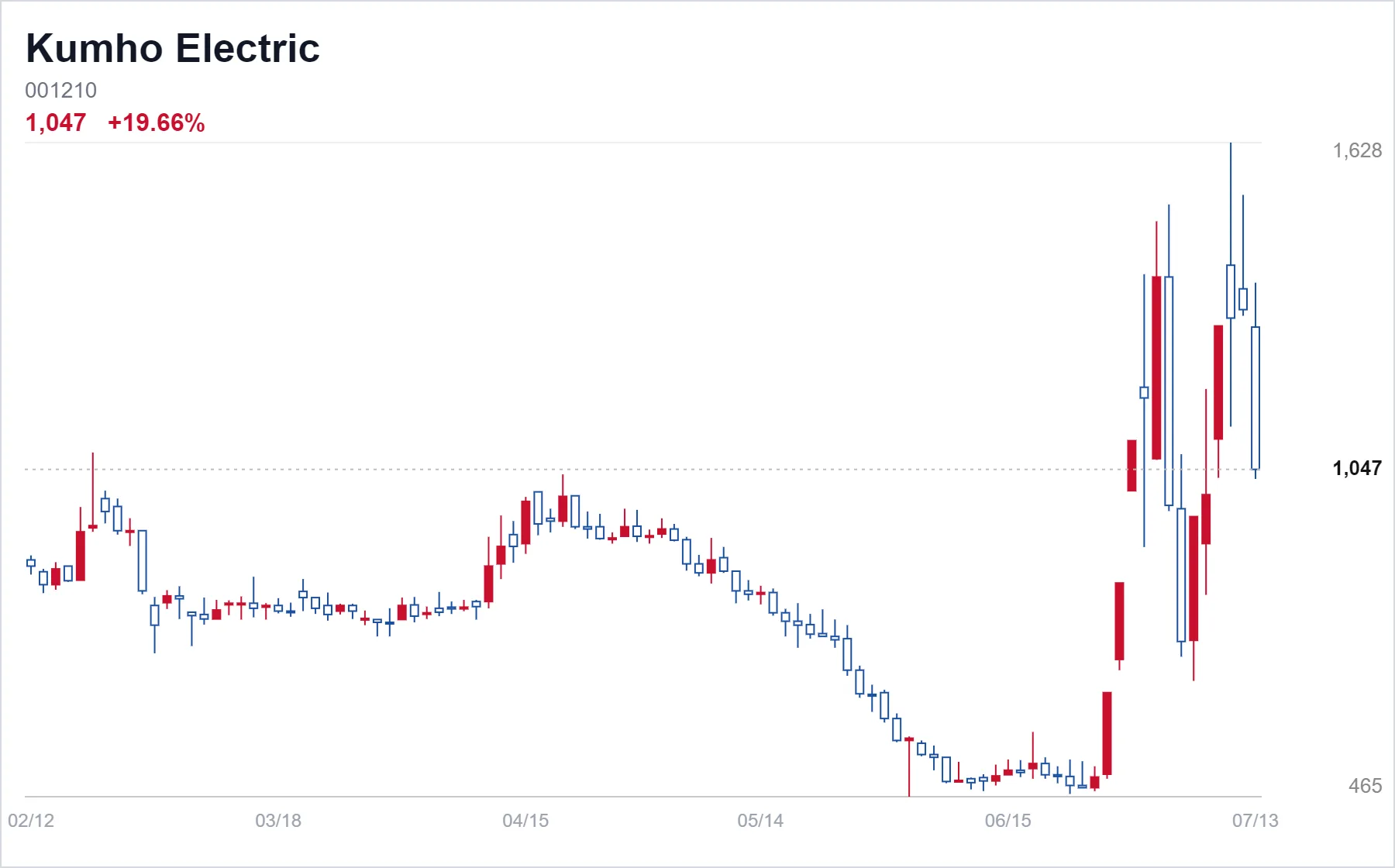 Kumho Electric chart