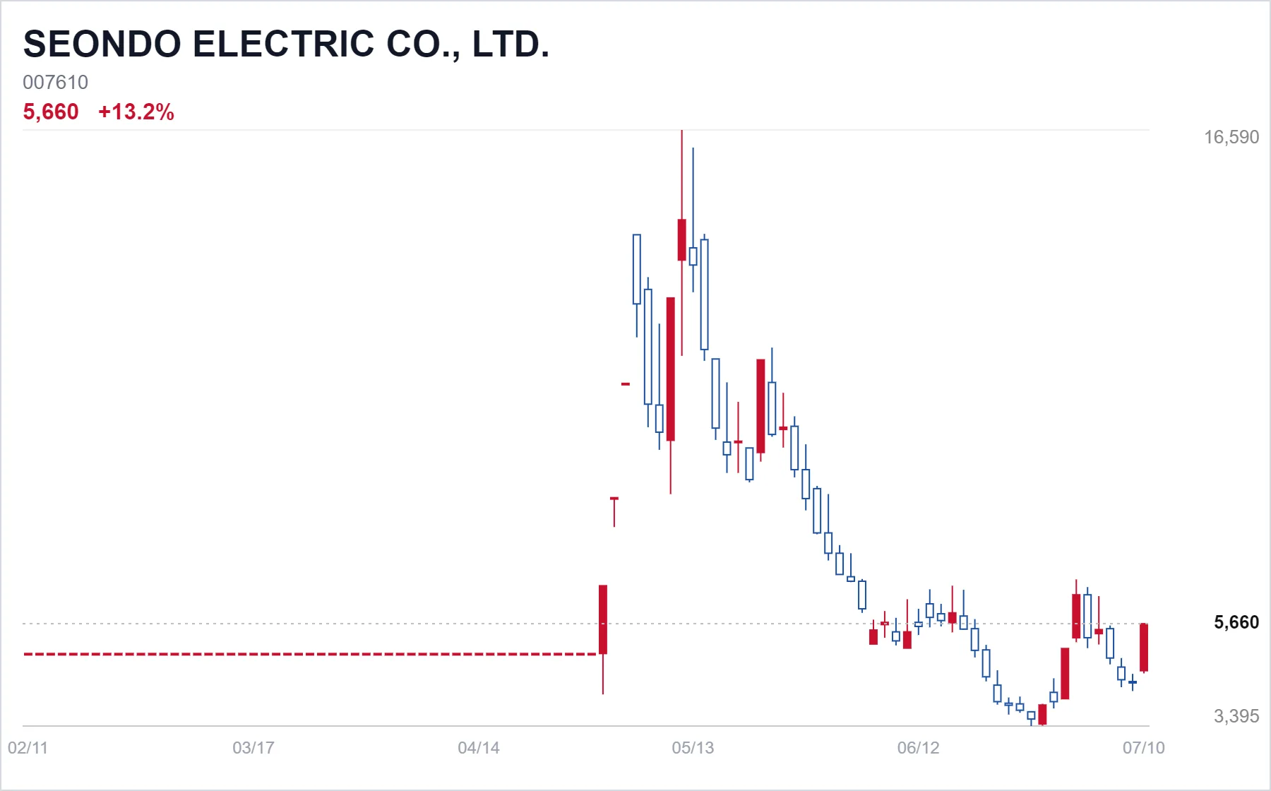 SEONDO ELECTRIC CO., LTD. chart