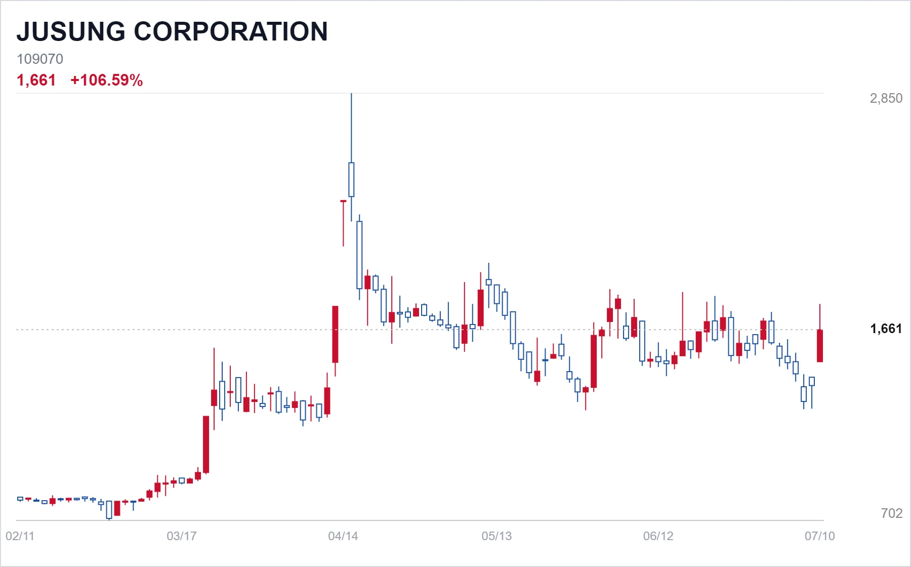 JUSUNG CORPORATION chart
