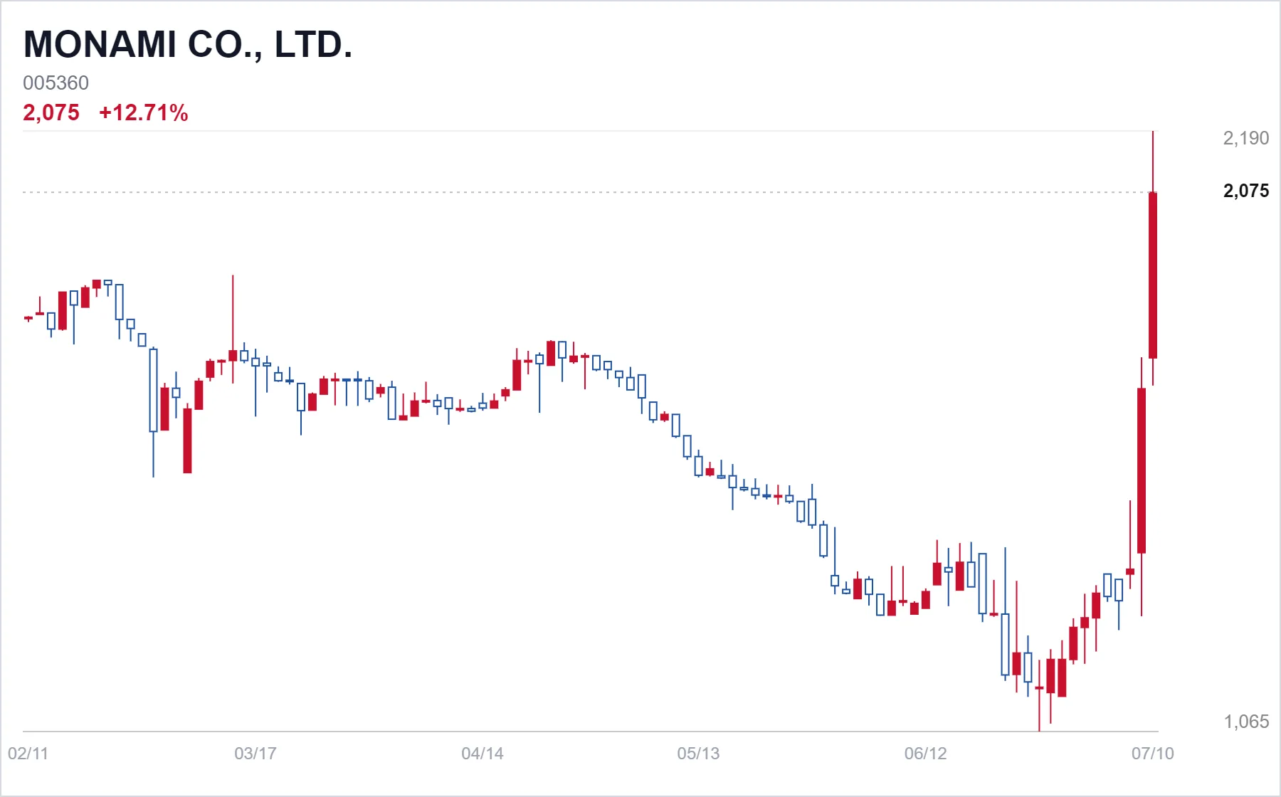 MONAMI CO., LTD. chart