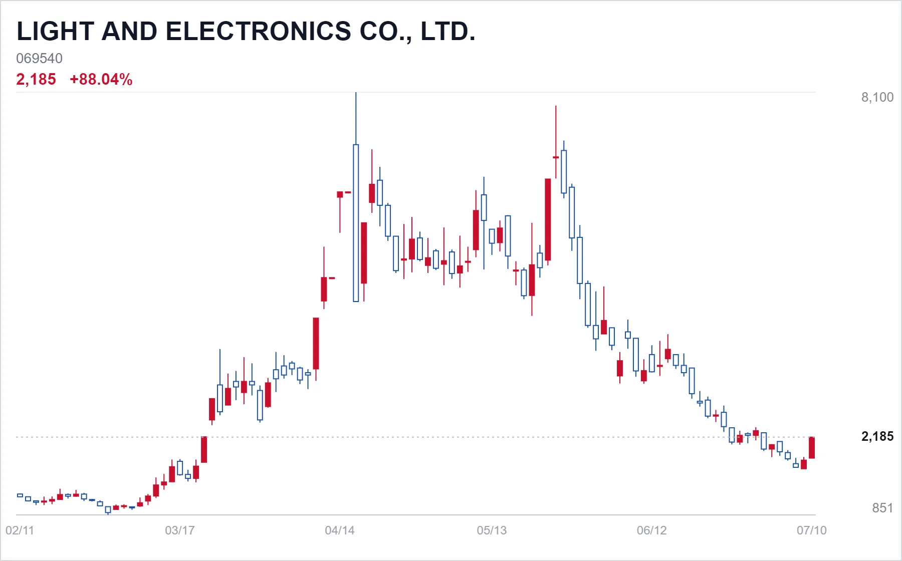 LIGHT AND ELECTRONICS CO., LTD. chart