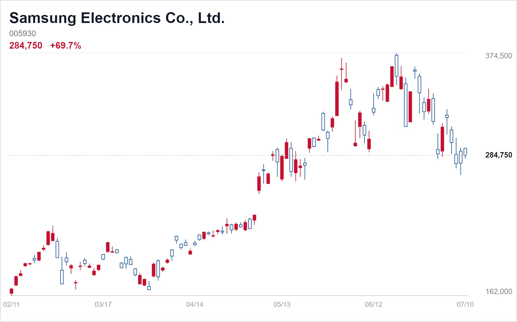 Samsung Electronics Co., Ltd. chart