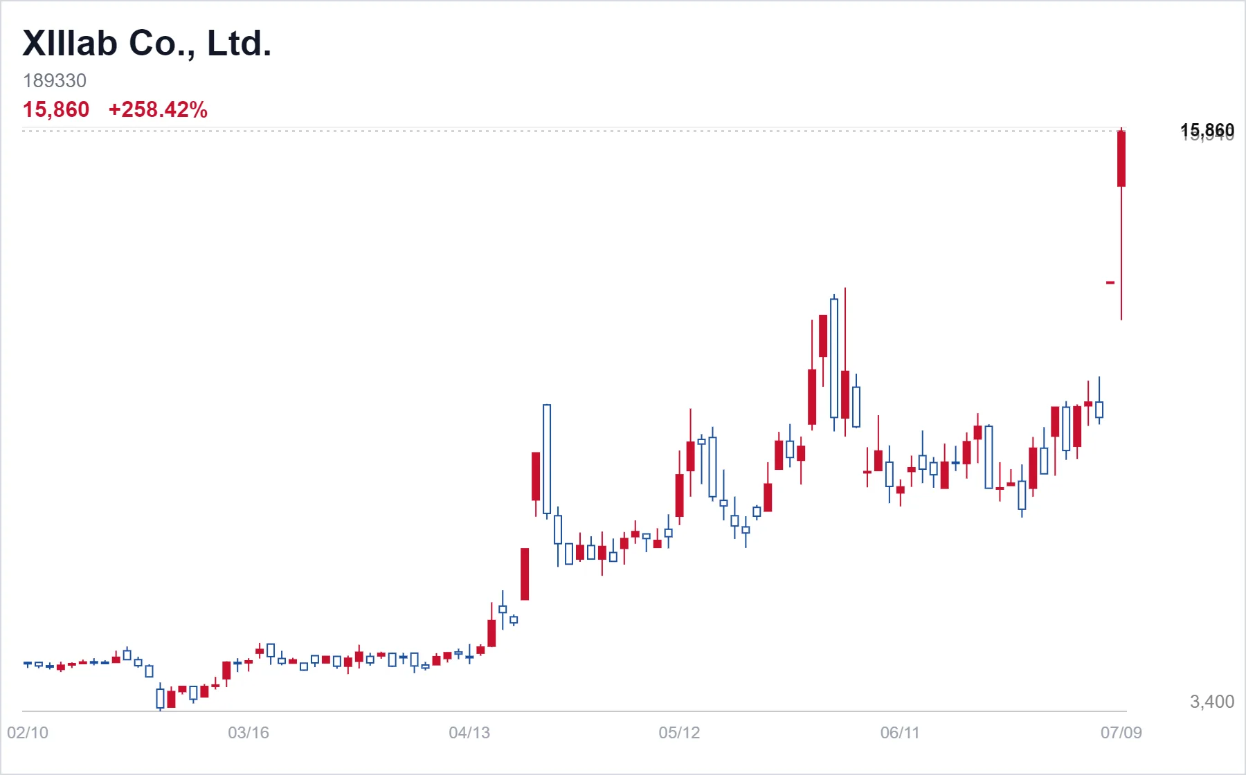 XIIlab Co., Ltd. chart