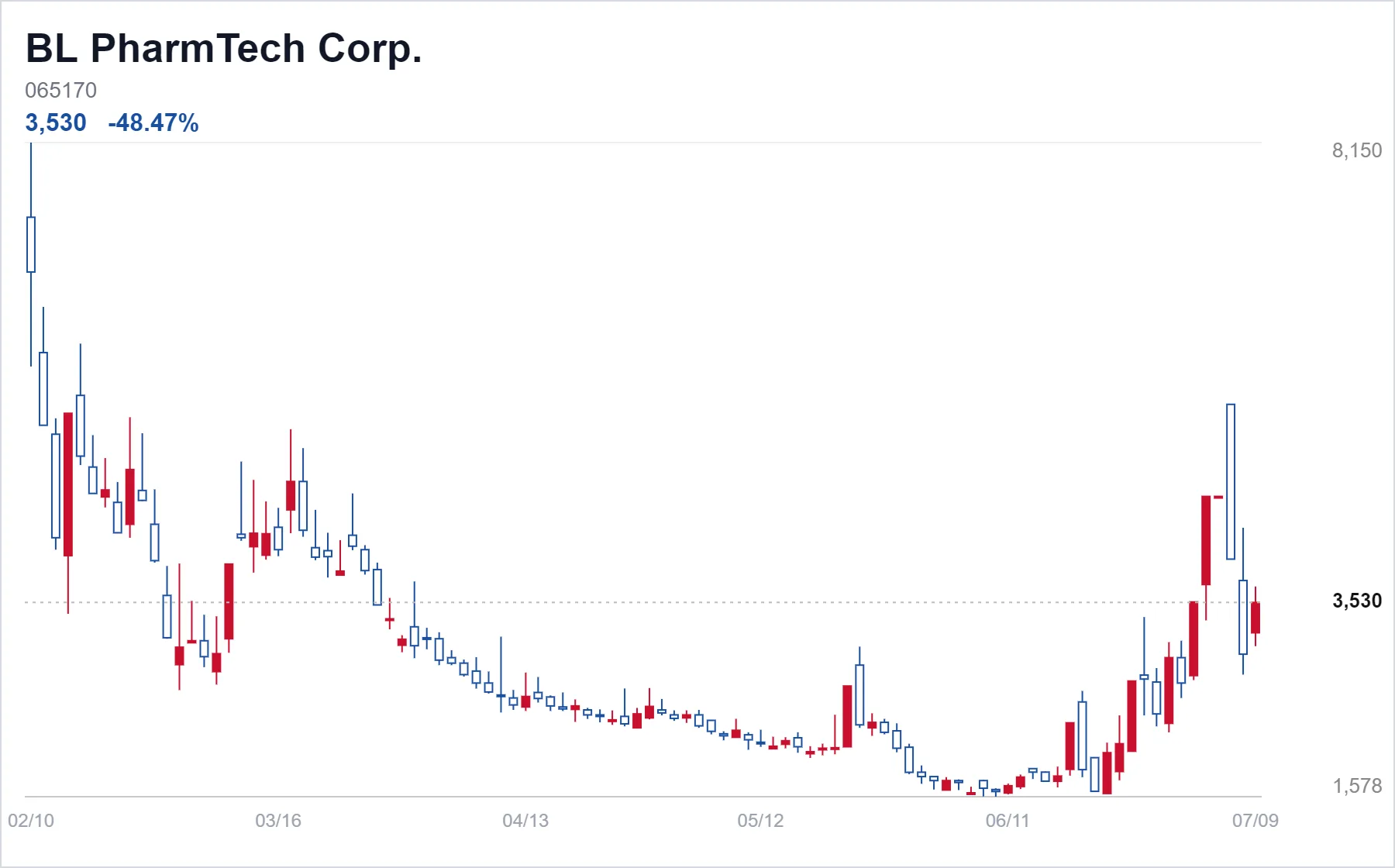 BL PharmTech Corp. chart