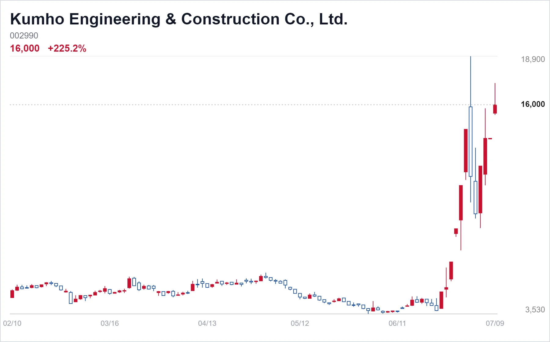 Kumho Engineering & Construction Co., Ltd. chart