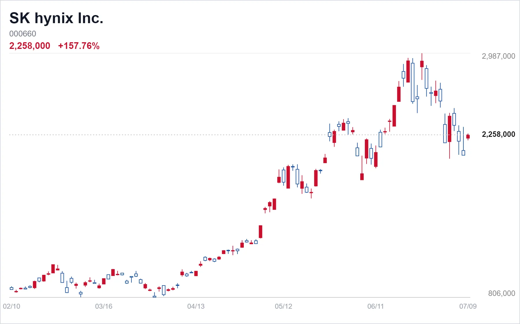 SK hynix Inc. chart
