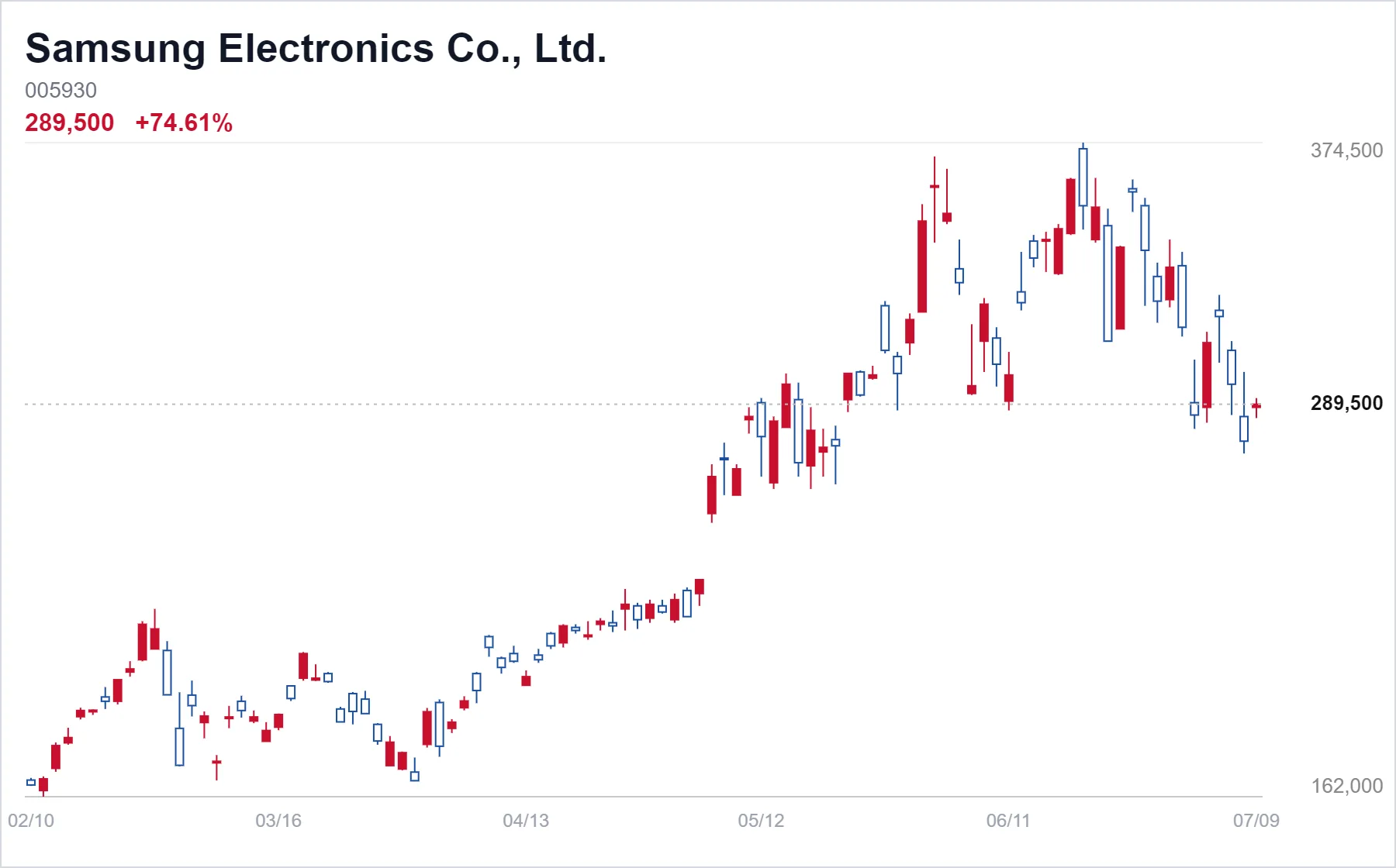 Samsung Electronics Co., Ltd. chart