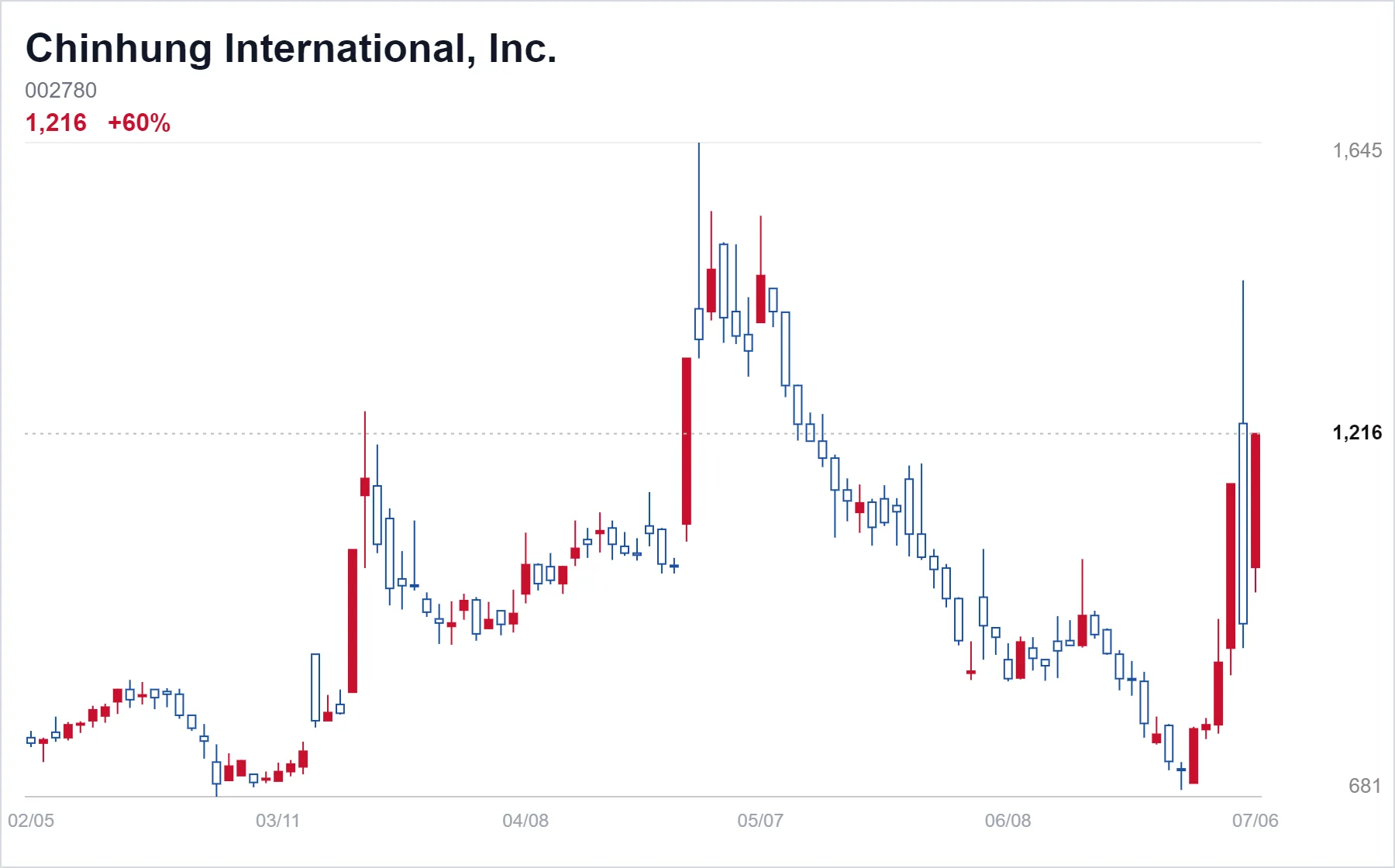 Chinhung International, Inc. chart