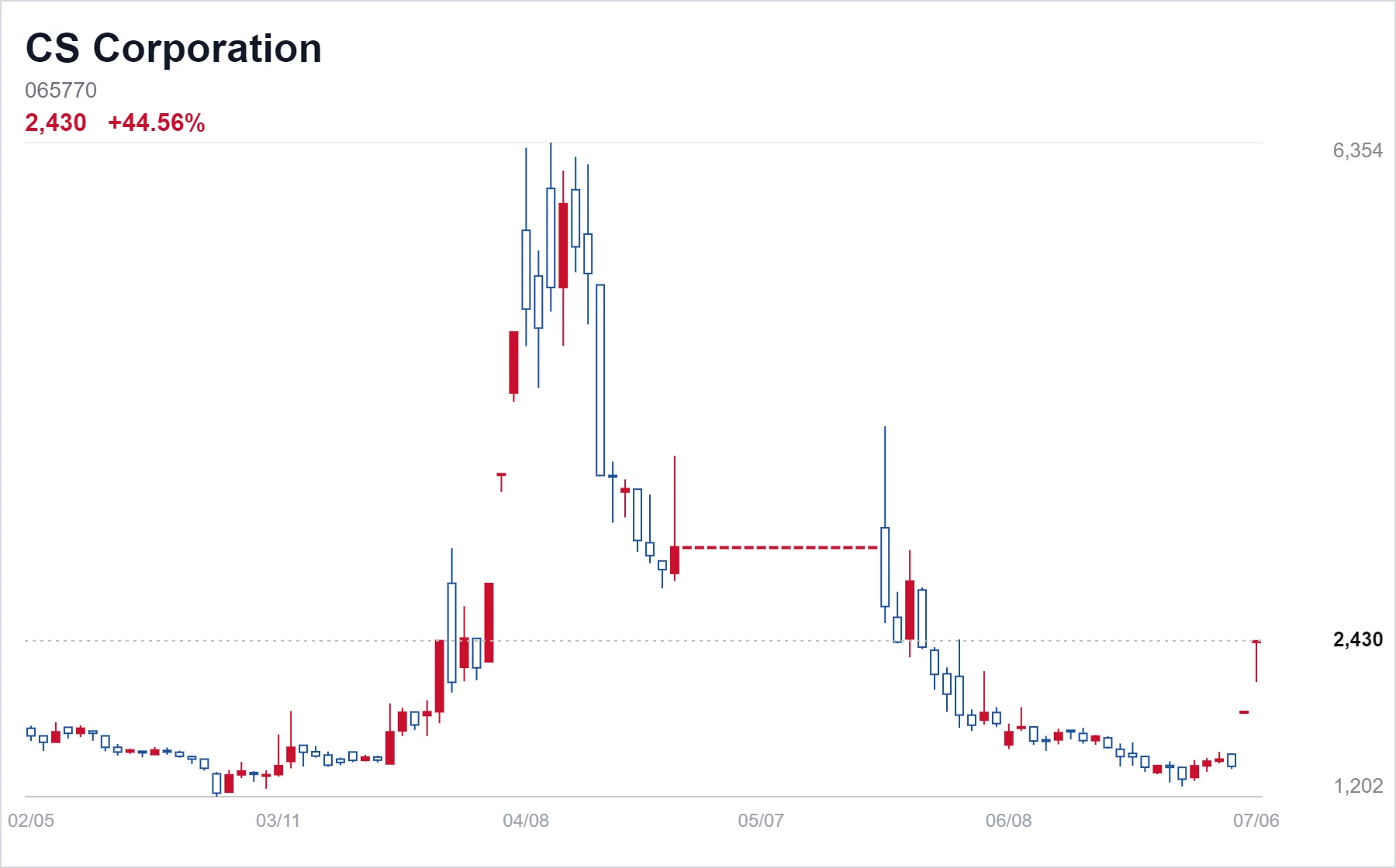 CS Corporation chart