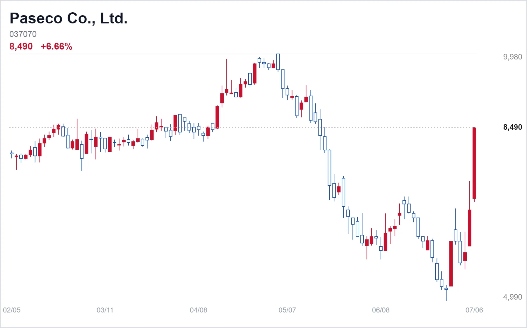 Paseco Co., Ltd. chart